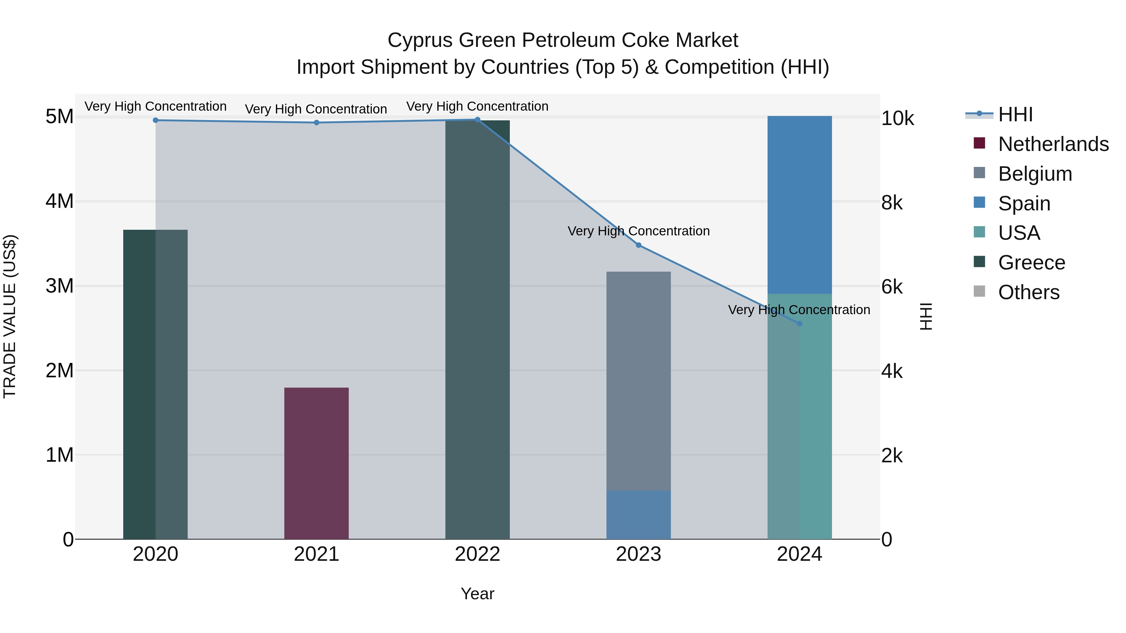 Cyprus Green Petroleum Coke Market Import Shipment by Countries (Top 5) & Competition (HHI)