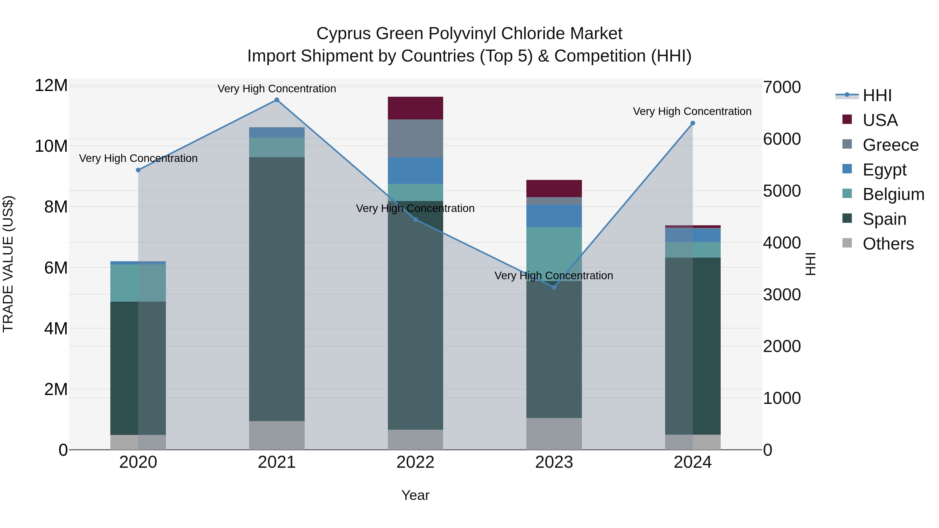 Cyprus Green Polyvinyl Chloride Market Import Shipment by Countries (Top 5) & Competition (HHI)