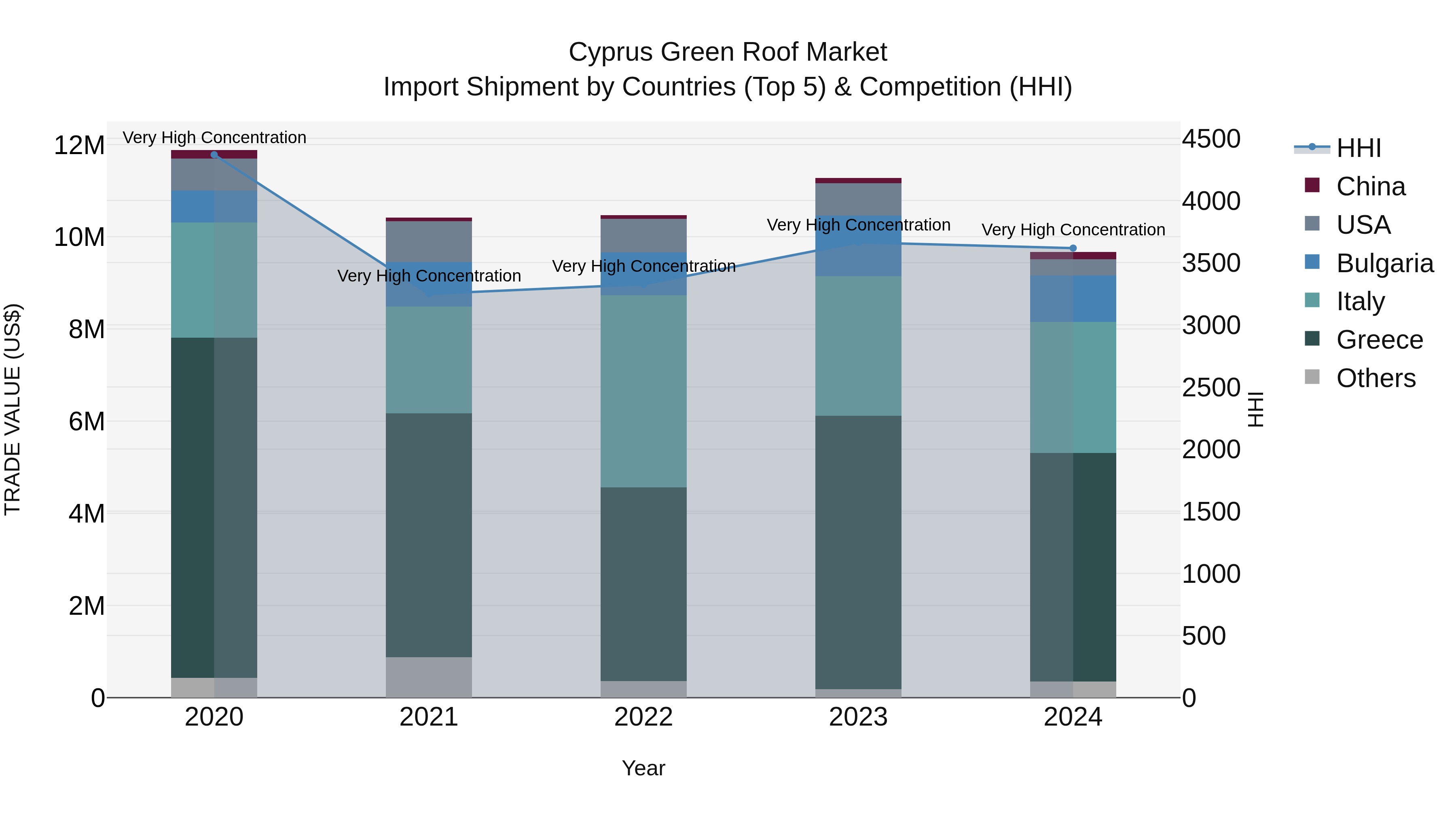 Cyprus Green Roof Market Import Shipment by Countries (Top 5) & Competition (HHI)