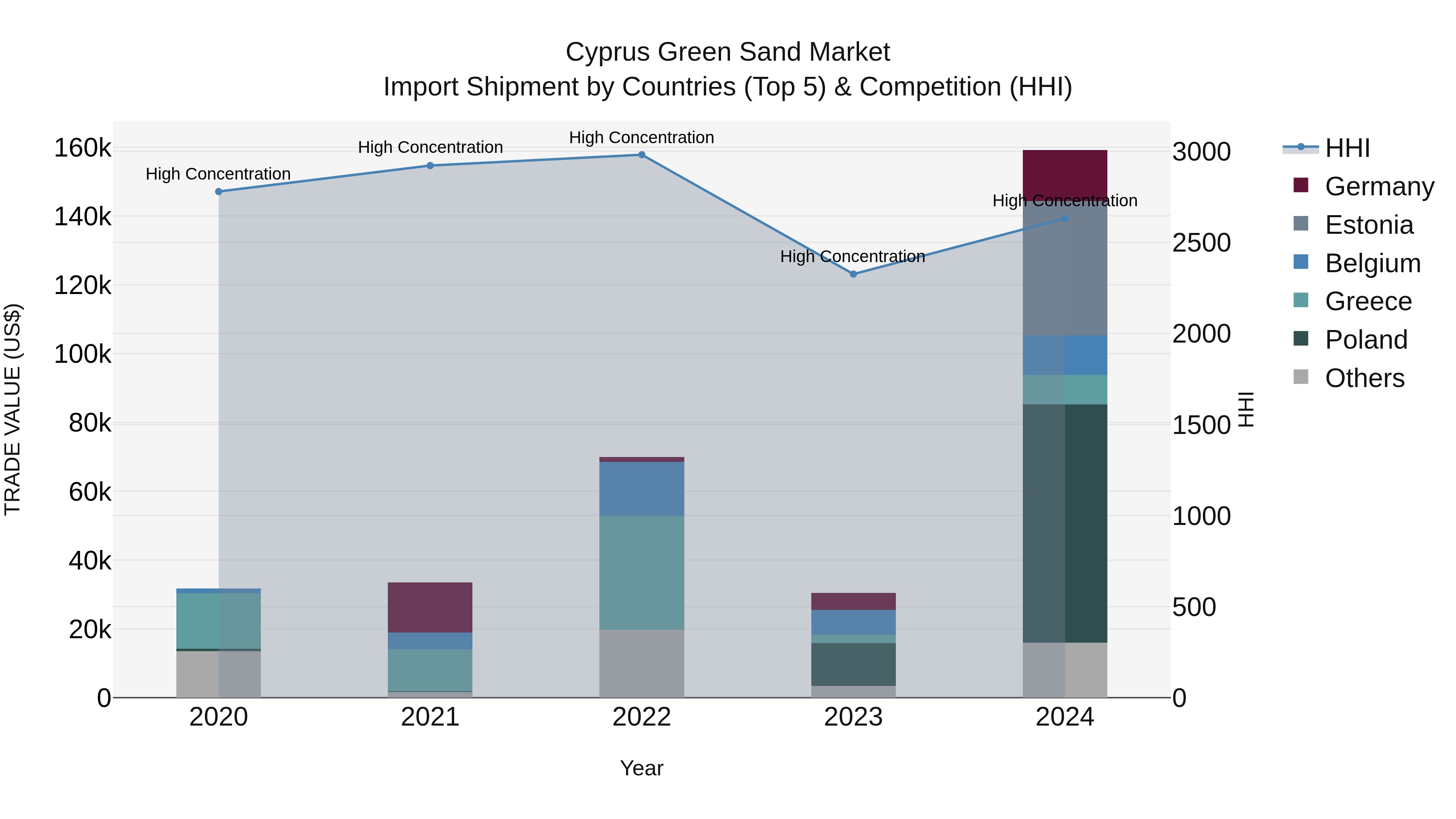 Cyprus Green Sand Market Import Shipment by Countries (Top 5) & Competition (HHI)