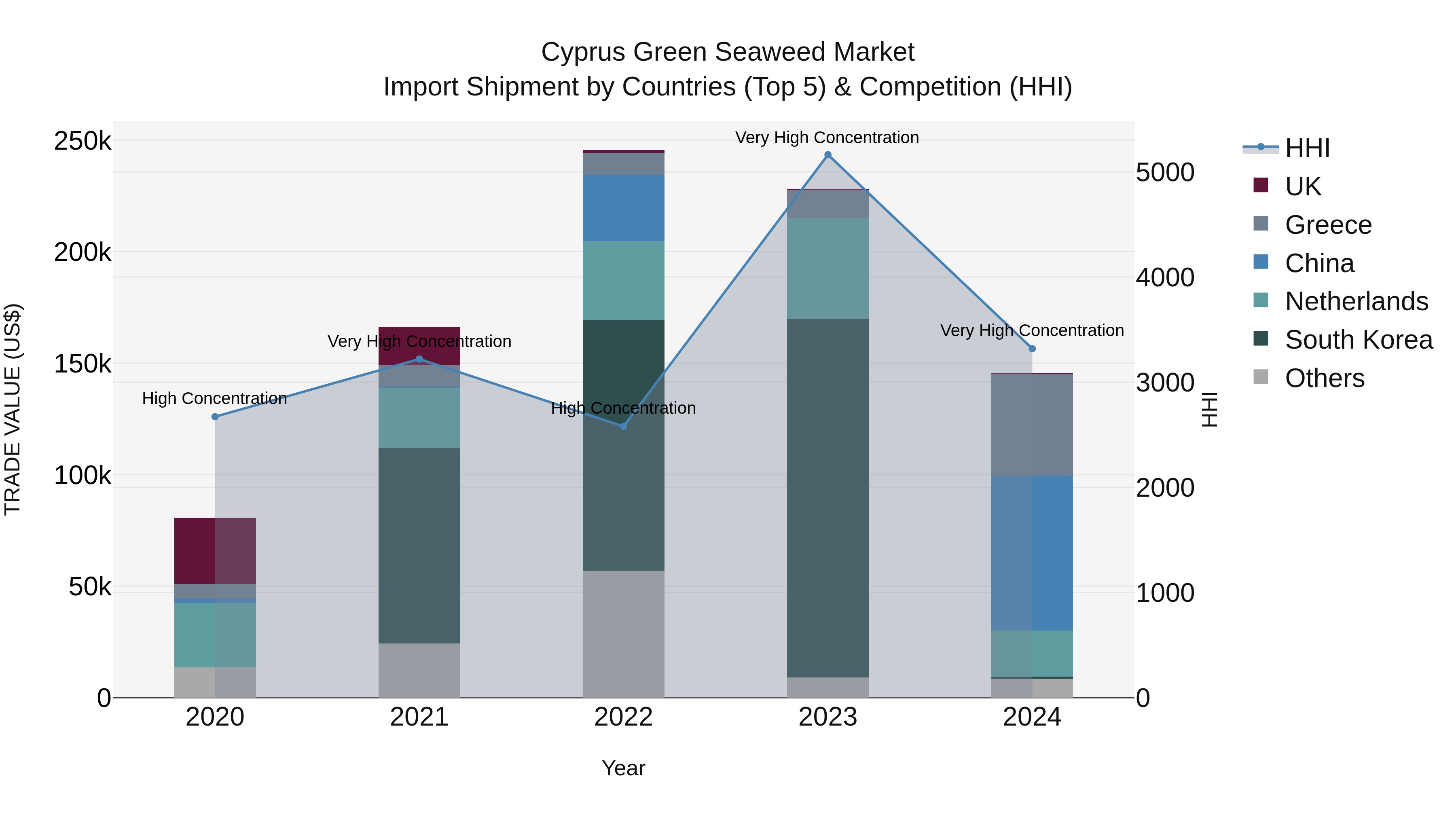 Cyprus Green Seaweed Market Import Shipment by Countries (Top 5) & Competition (HHI)