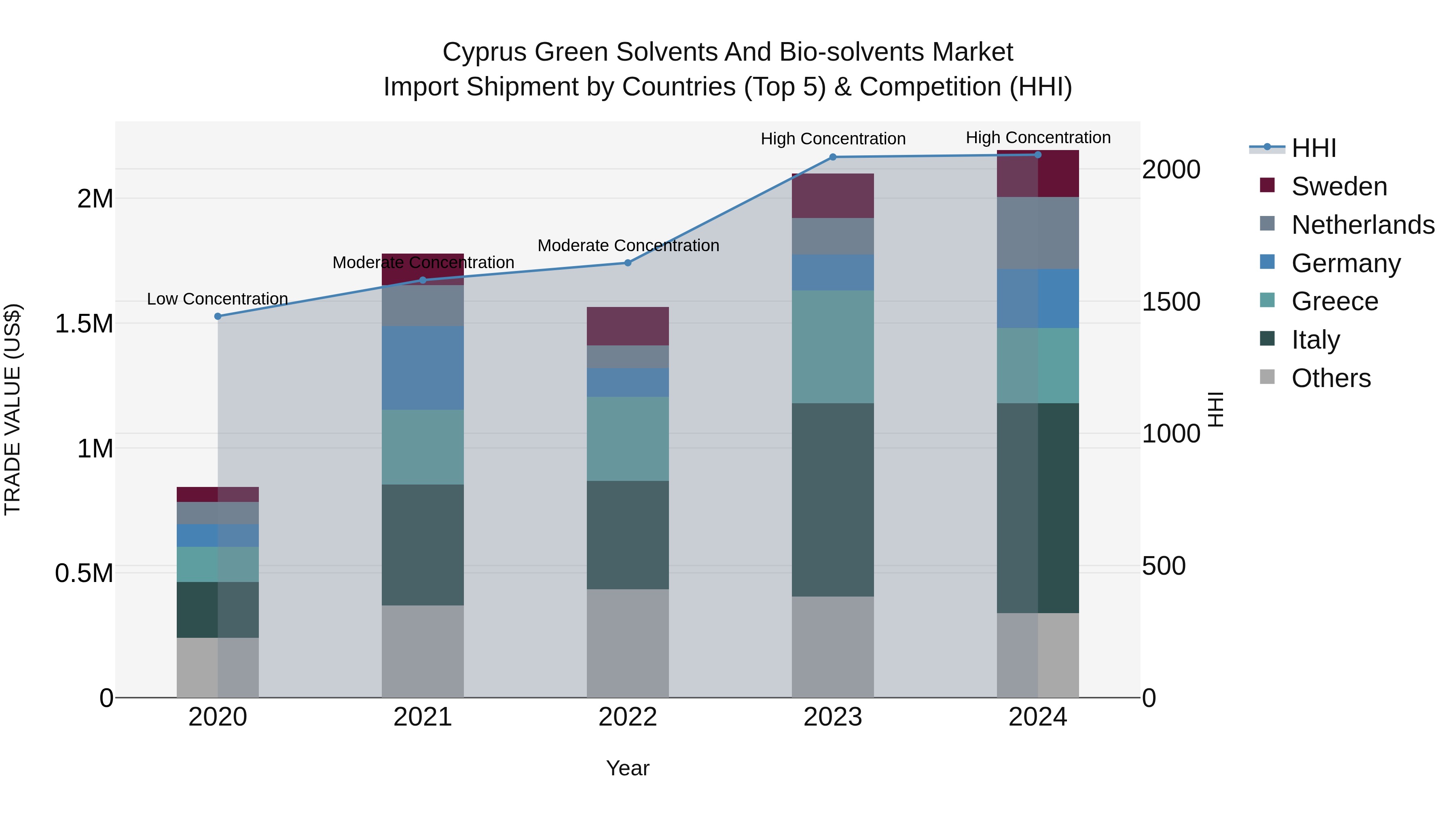Cyprus Green Solvents And Bio-solvents Market Import Shipment by Countries (Top 5) & Competition (HHI)