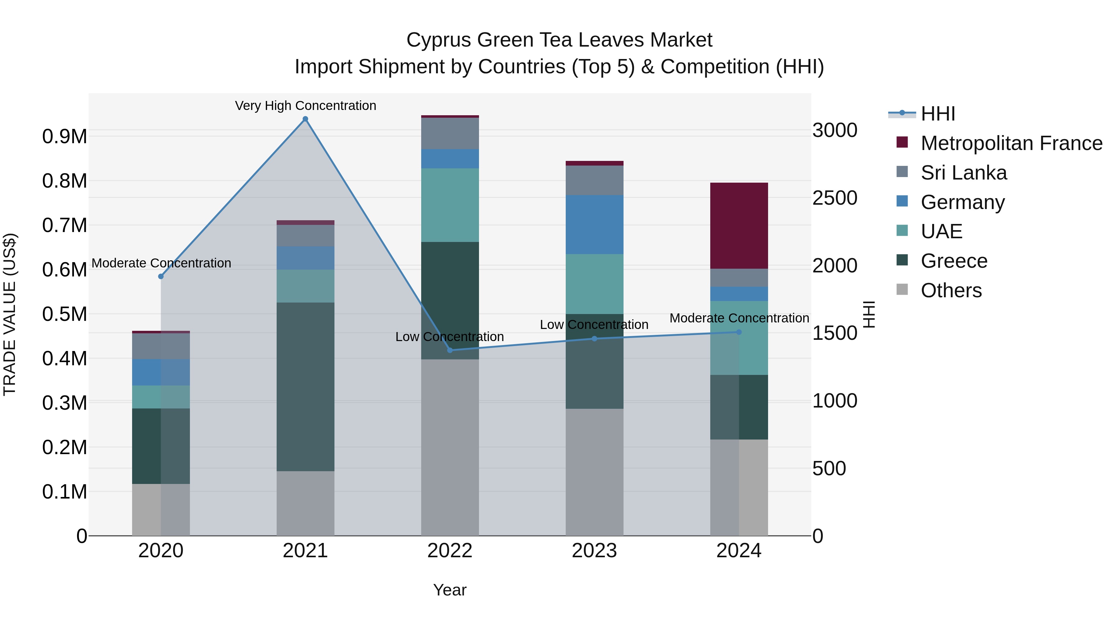 Cyprus Green Tea Leaves Market Import Shipment by Countries (Top 5) & Competition (HHI)