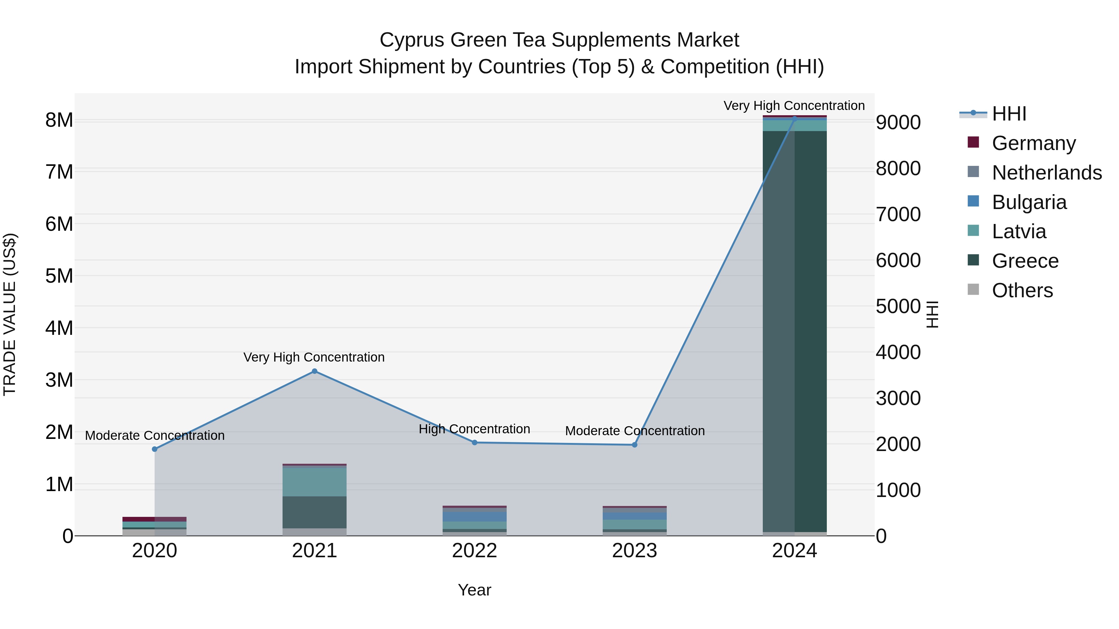 Cyprus Green Tea Supplements Market Import Shipment by Countries (Top 5) & Competition (HHI)