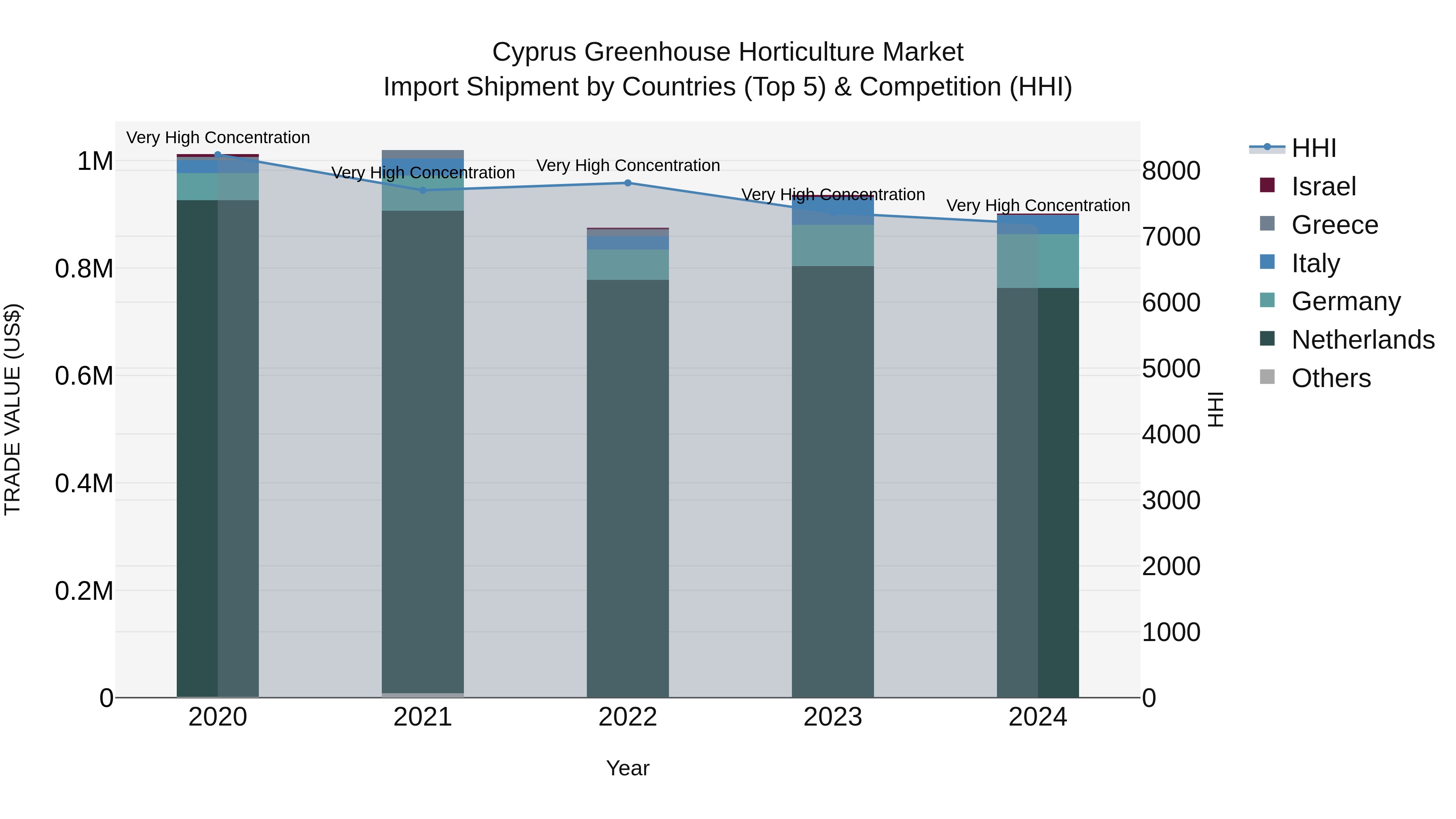 Cyprus Greenhouse Horticulture Market Import Shipment by Countries (Top 5) & Competition (HHI)