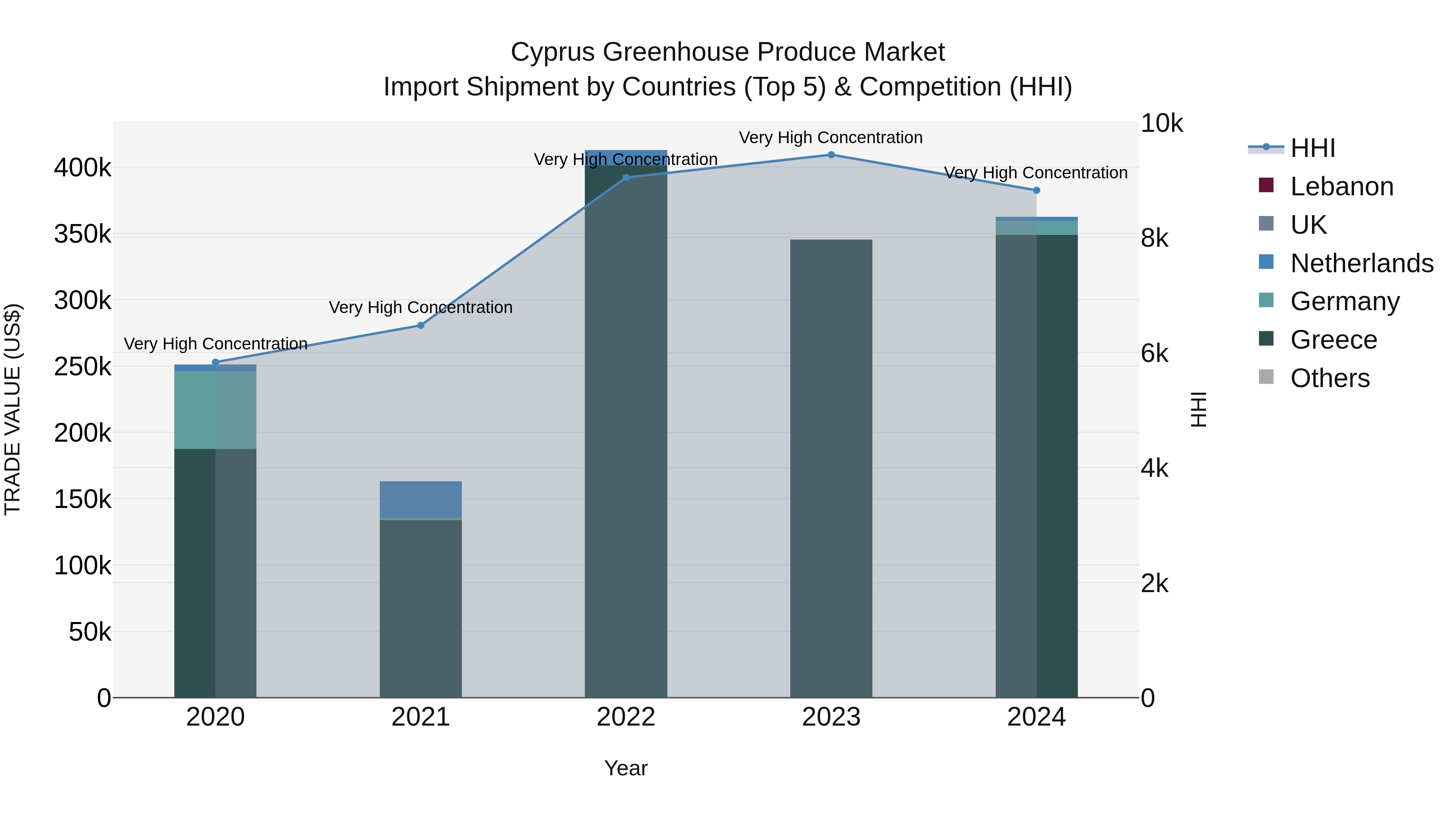 Cyprus Greenhouse Produce Market Import Shipment by Countries (Top 5) & Competition (HHI)