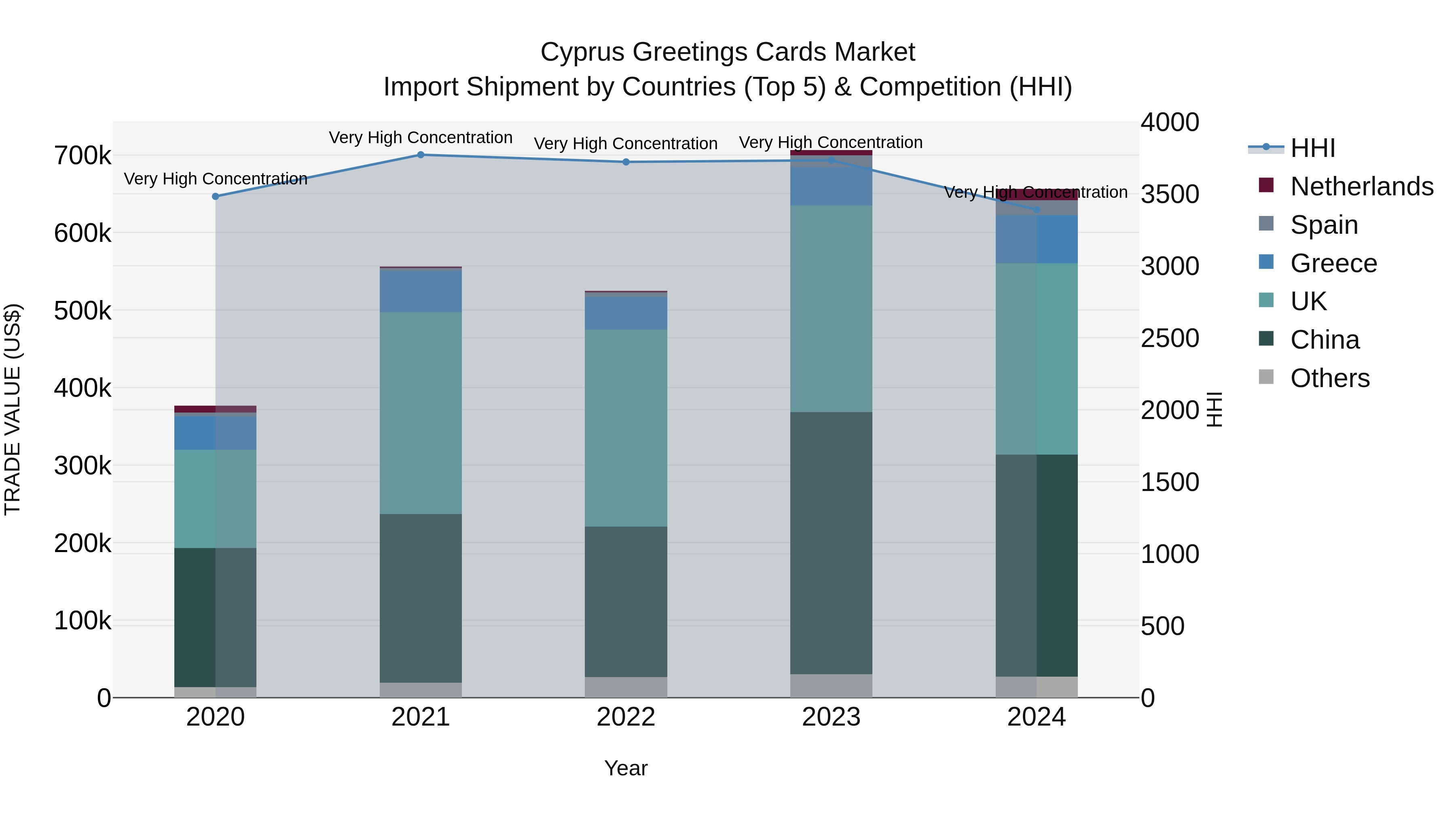 Cyprus Greetings Cards Market Import Shipment by Countries (Top 5) & Competition (HHI)