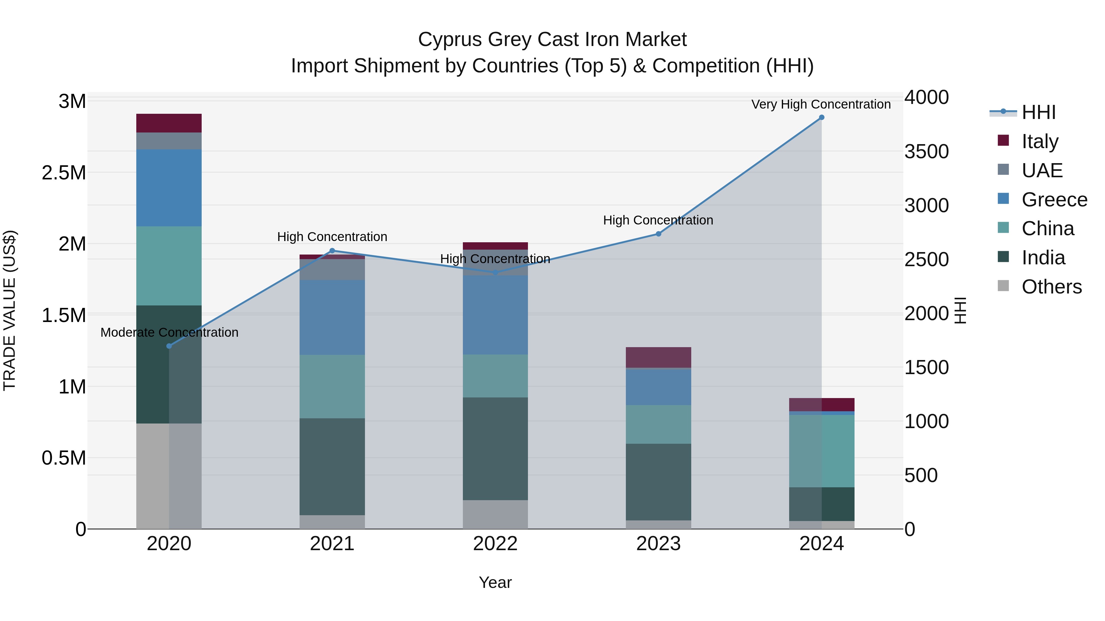 Cyprus Grey Cast Iron Market Import Shipment by Countries (Top 5) & Competition (HHI)