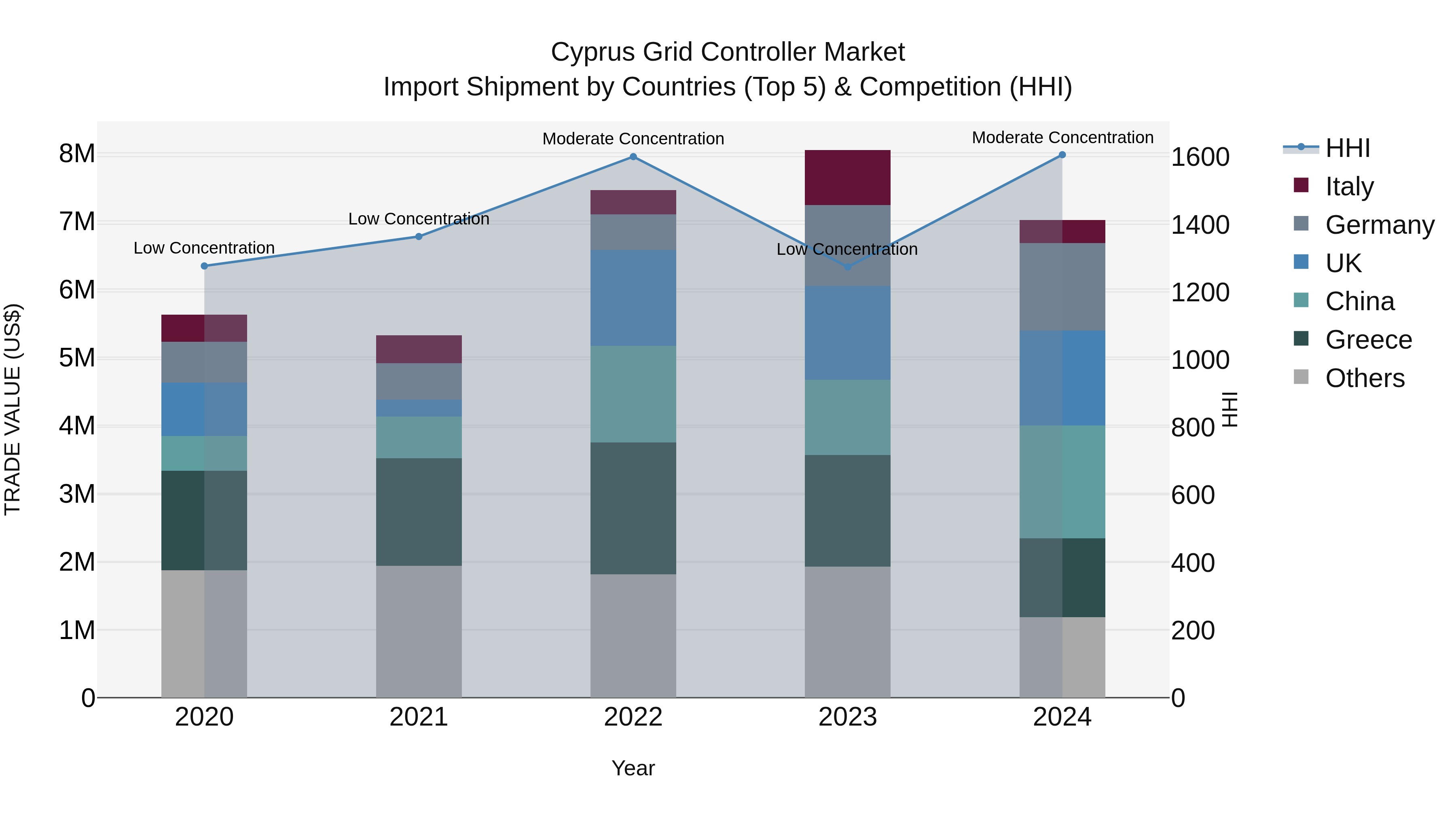 Cyprus Grid Controller Market Import Shipment by Countries (Top 5) & Competition (HHI)