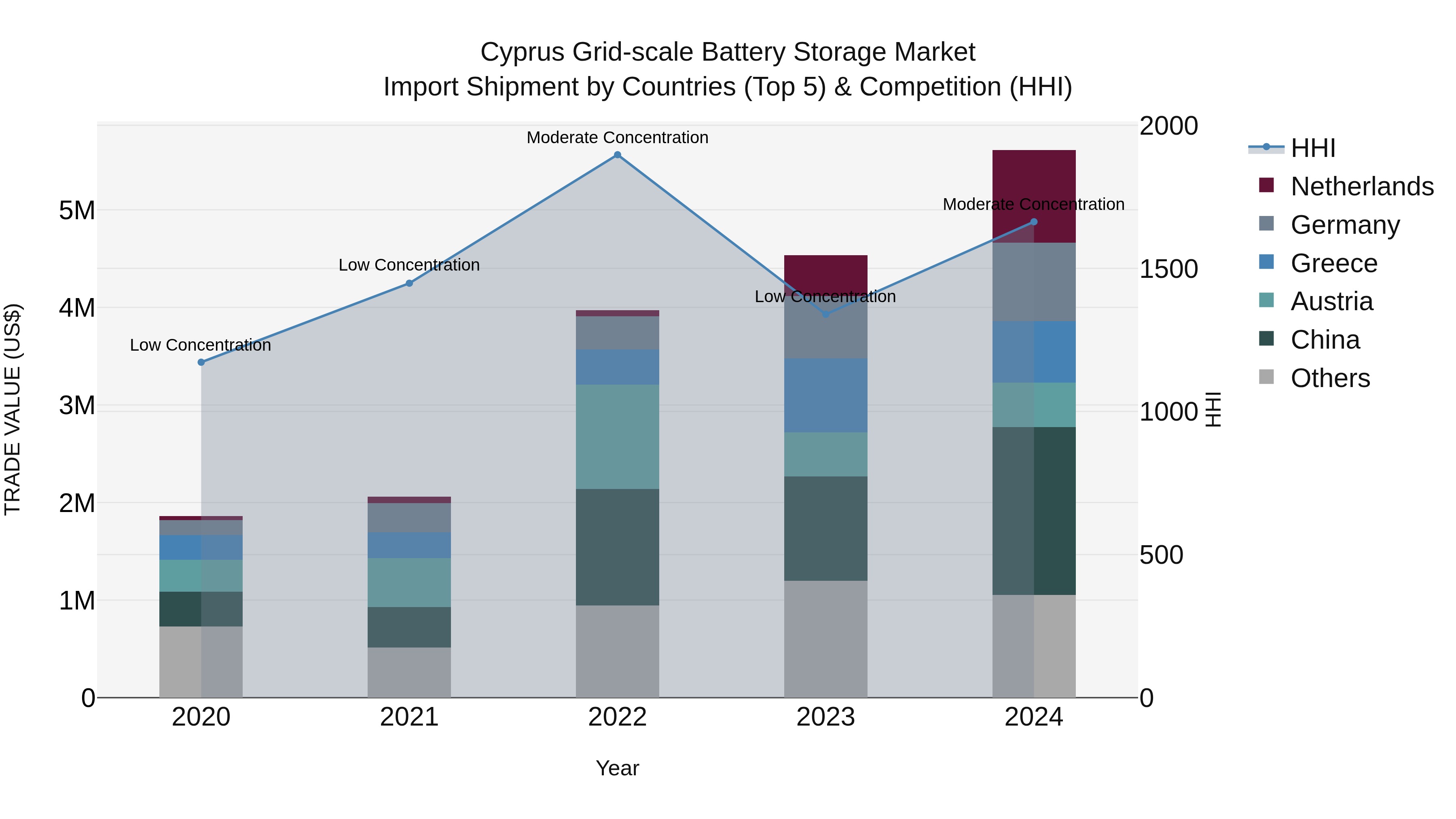 Cyprus Grid-scale Battery Storage Market Import Shipment by Countries (Top 5) & Competition (HHI)
