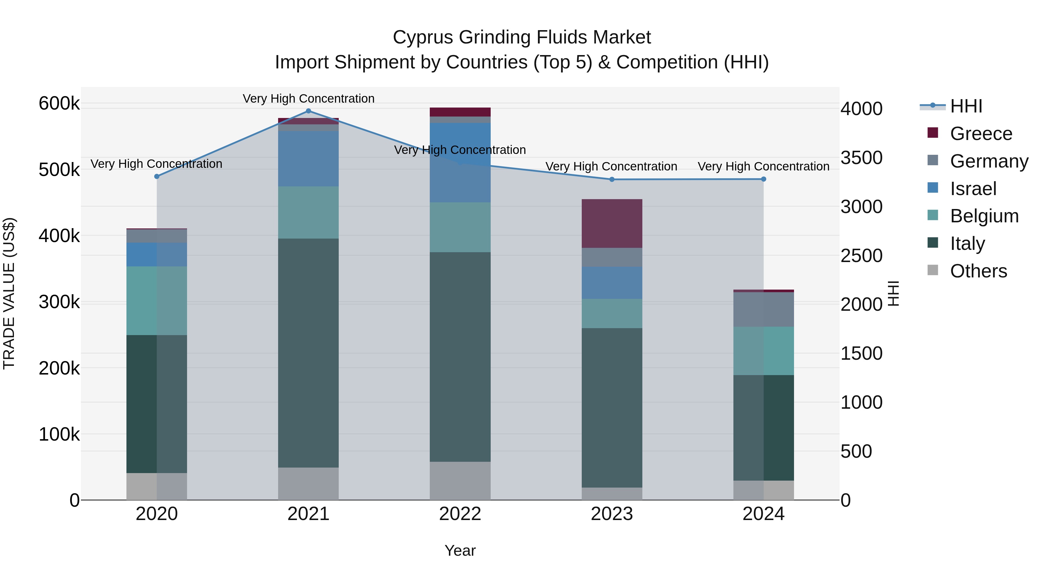 Cyprus Grinding Fluids Market Import Shipment by Countries (Top 5) & Competition (HHI)