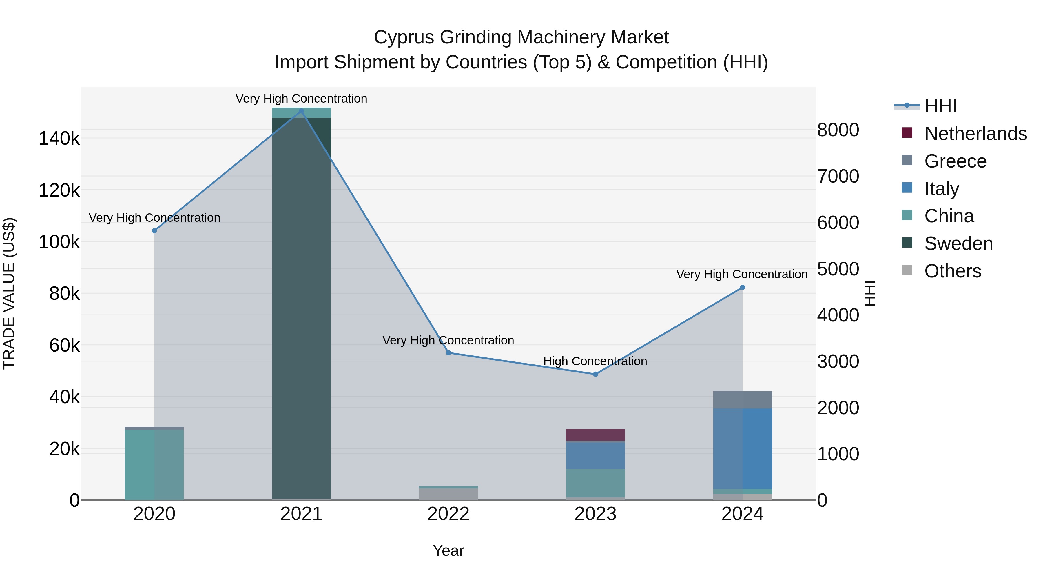 Cyprus Grinding Machinery Market Import Shipment by Countries (Top 5) & Competition (HHI)