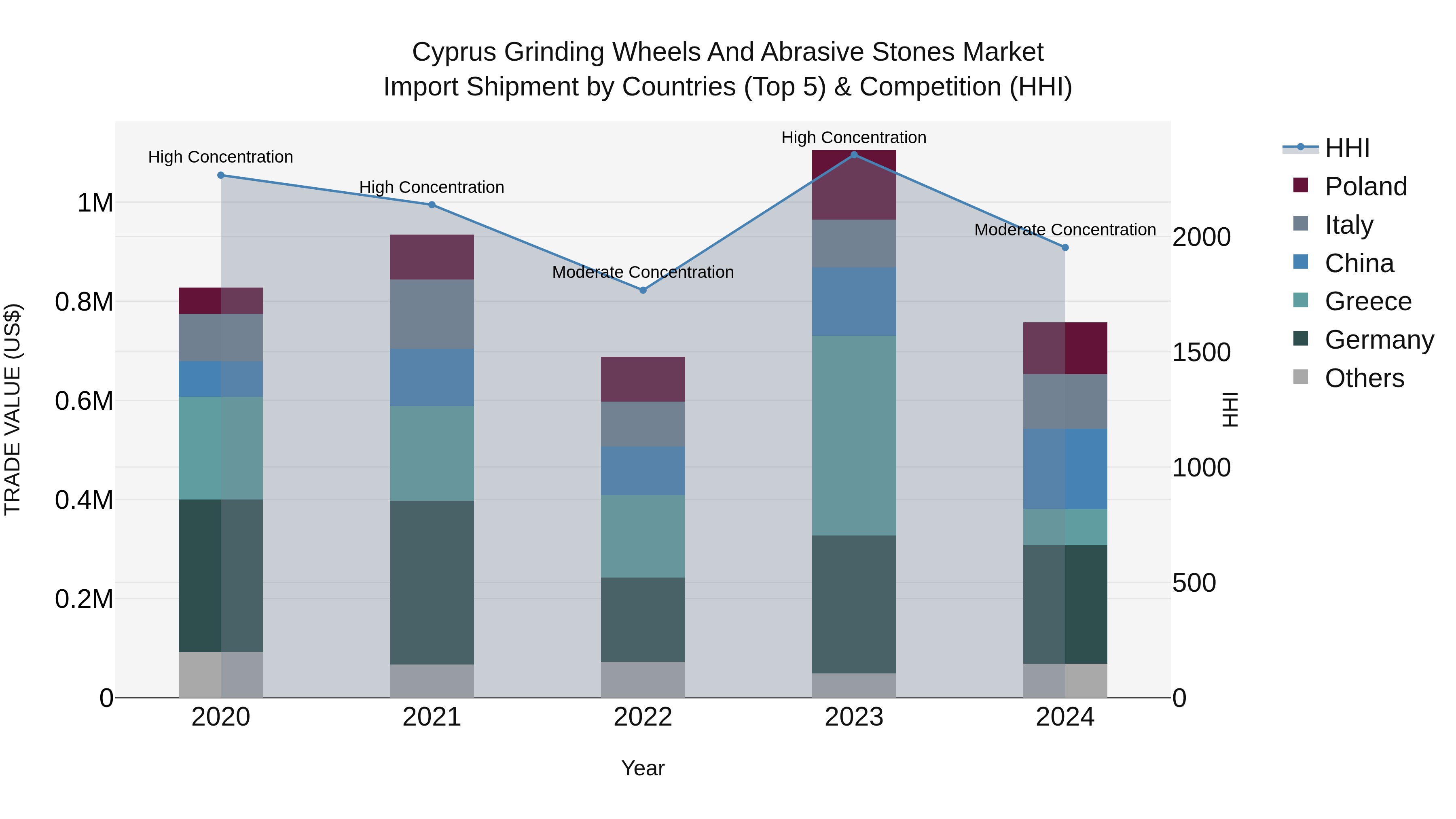 Cyprus Grinding Wheels And Abrasive Stones Market Import Shipment by Countries (Top 5) & Competition (HHI)