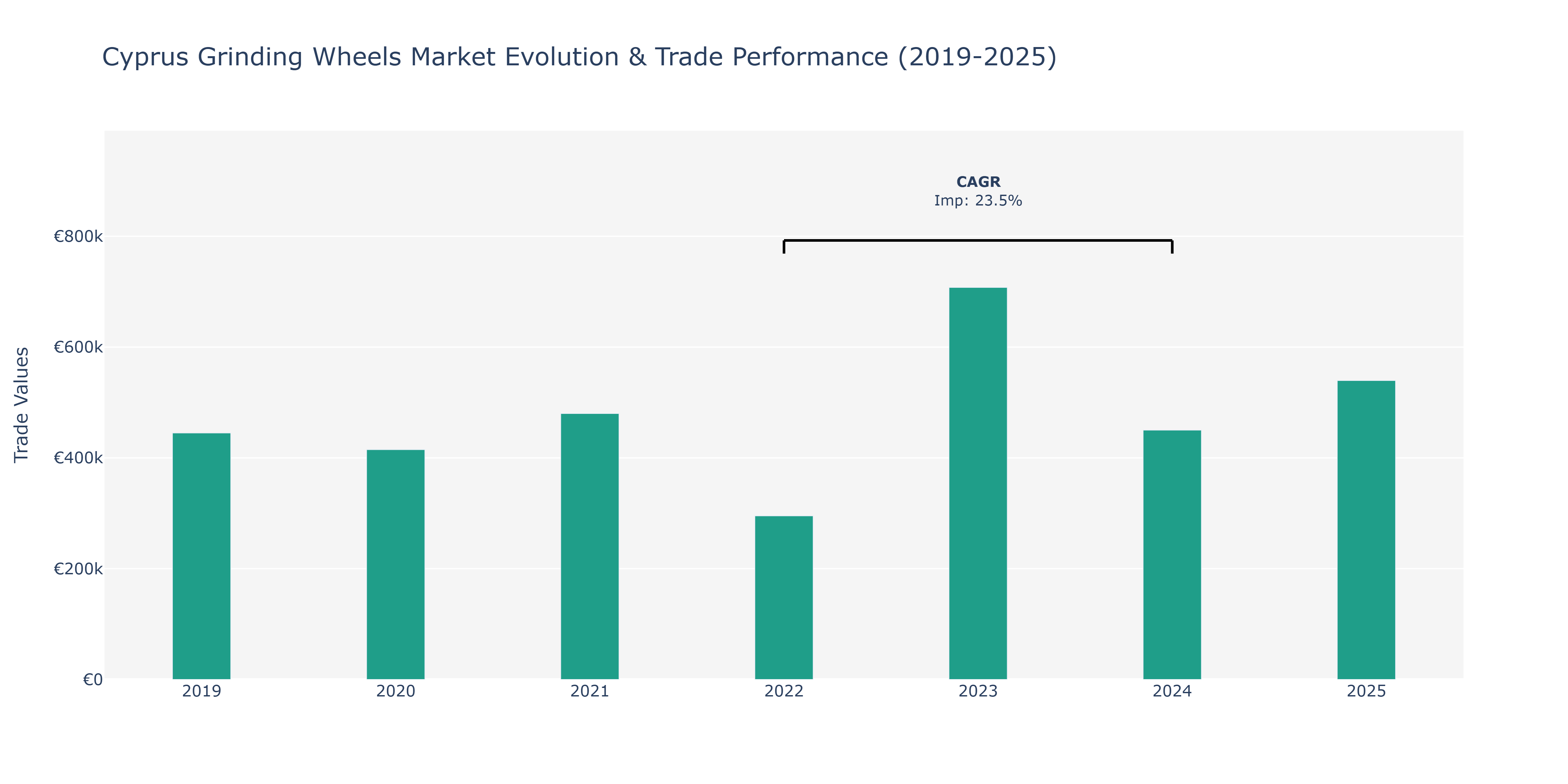 Cyprus Grinding Wheels Market: Production & Trade Performance (2019-2025)