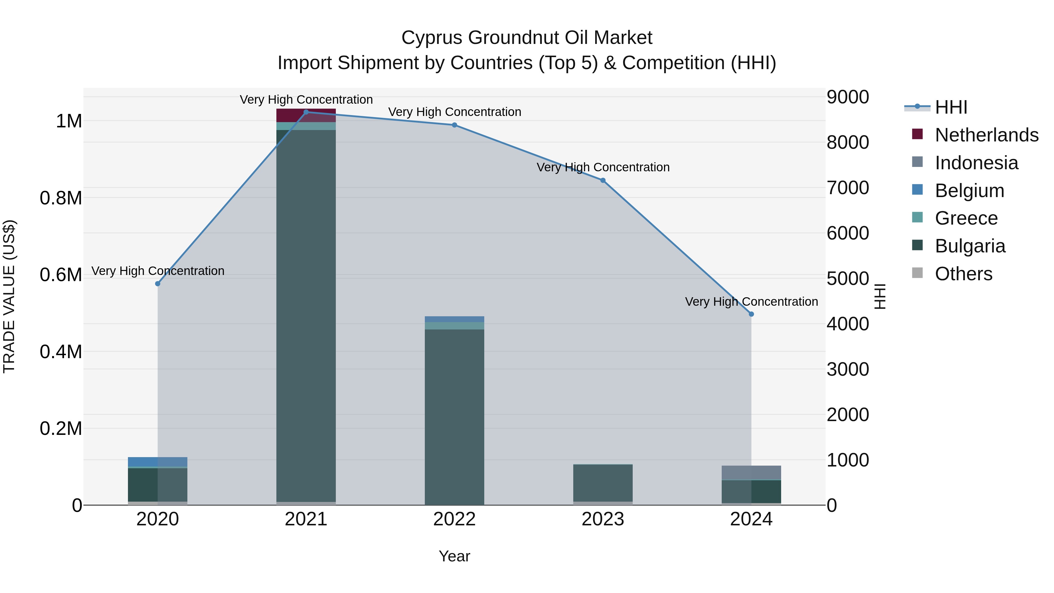 Cyprus Groundnut Oil Market Import Shipment by Countries (Top 5) & Competition (HHI)