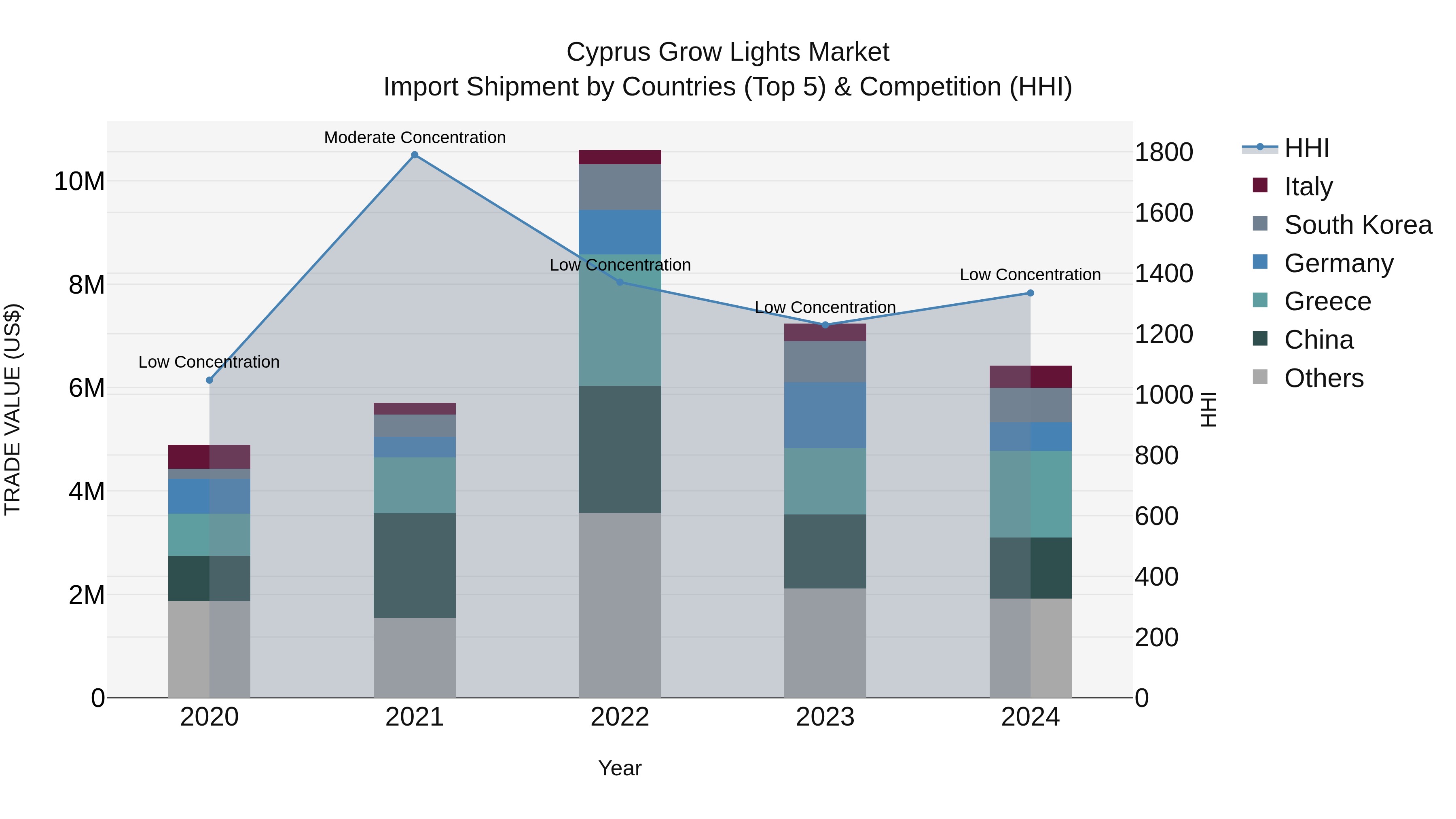 Cyprus Grow Lights Market Import Shipment by Countries (Top 5) & Competition (HHI)