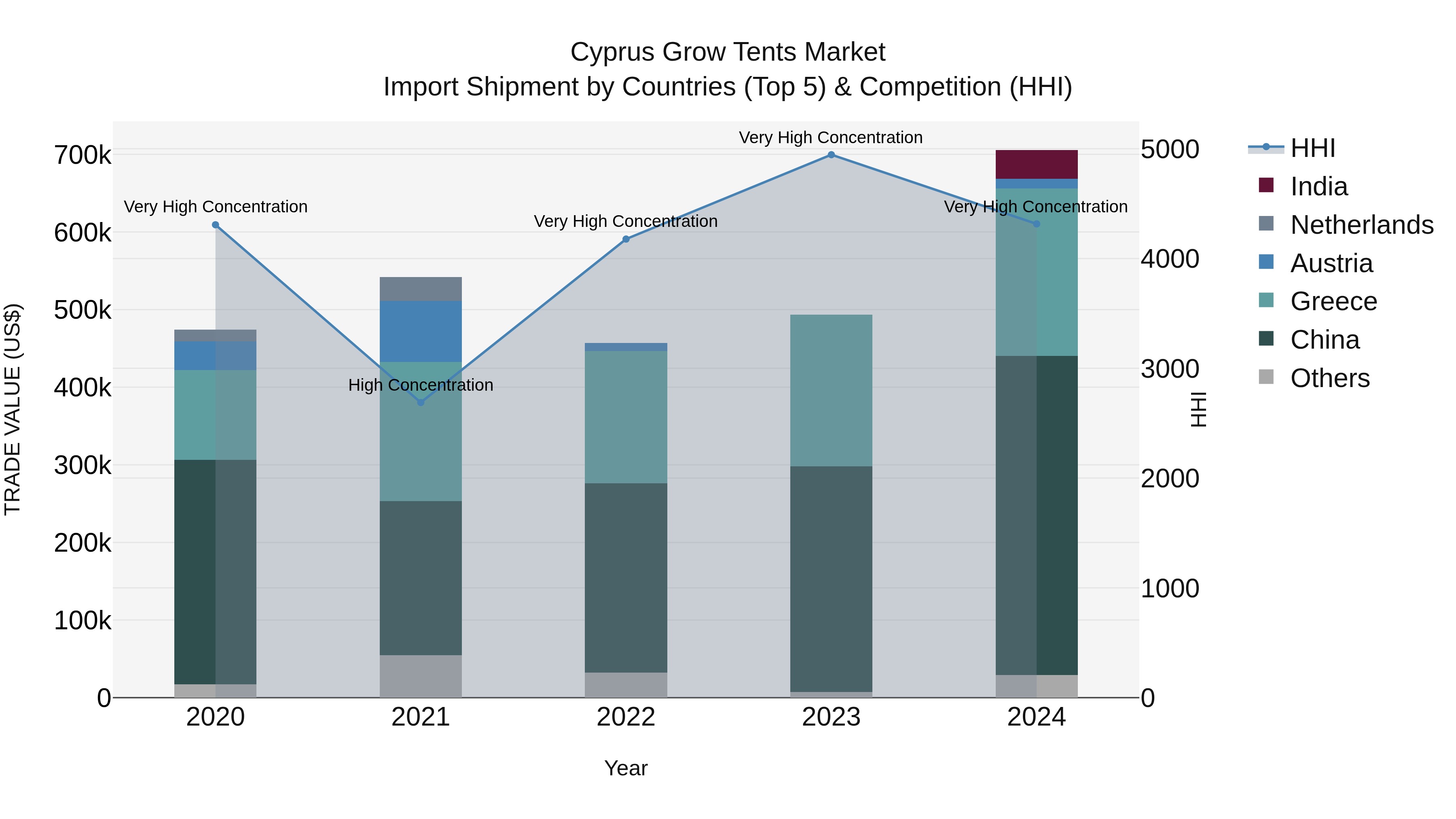 Cyprus Grow Tents Market Import Shipment by Countries (Top 5) & Competition (HHI)