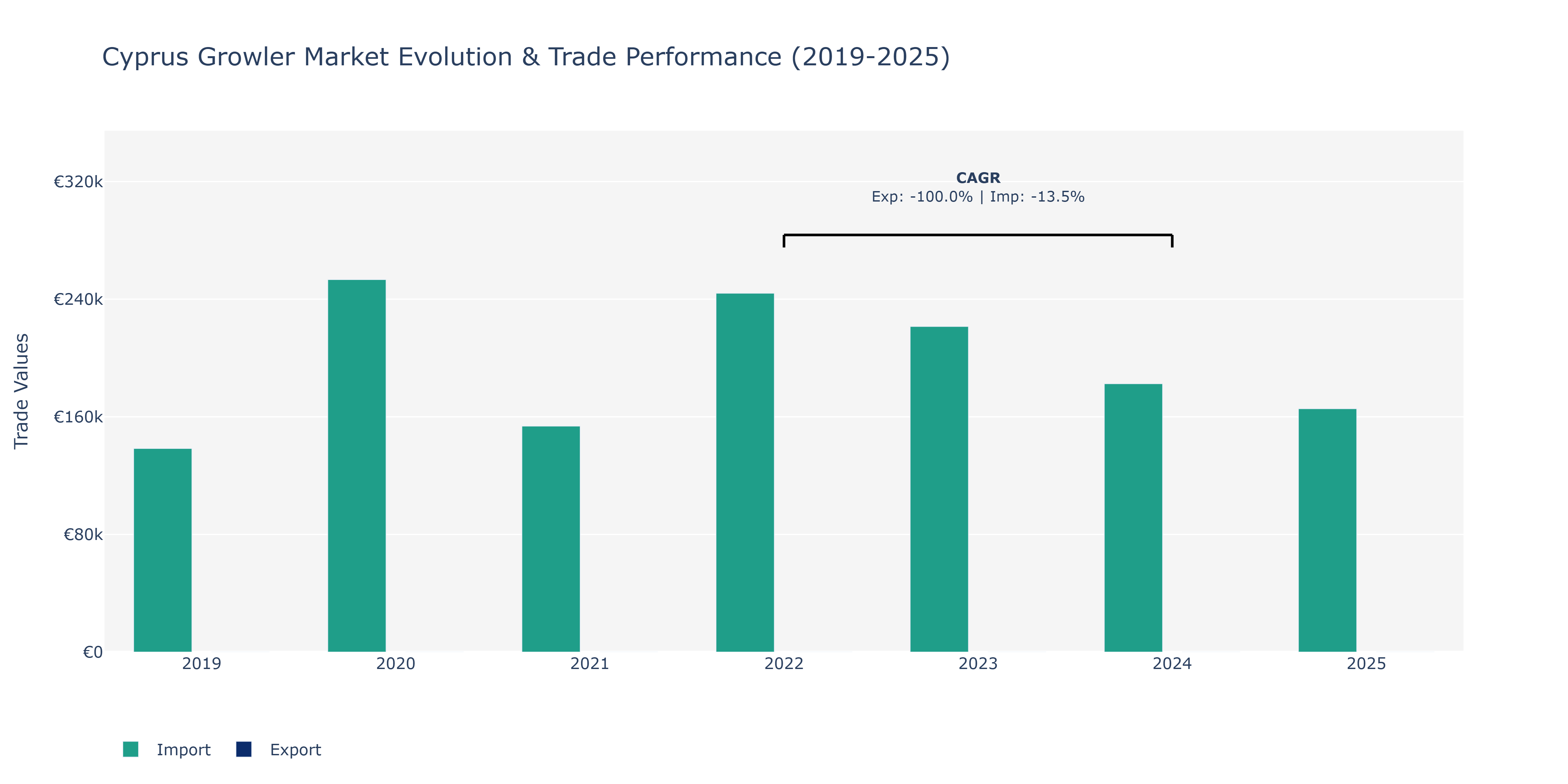 Cyprus Growler Market: Production & Trade Performance (2019-2025)