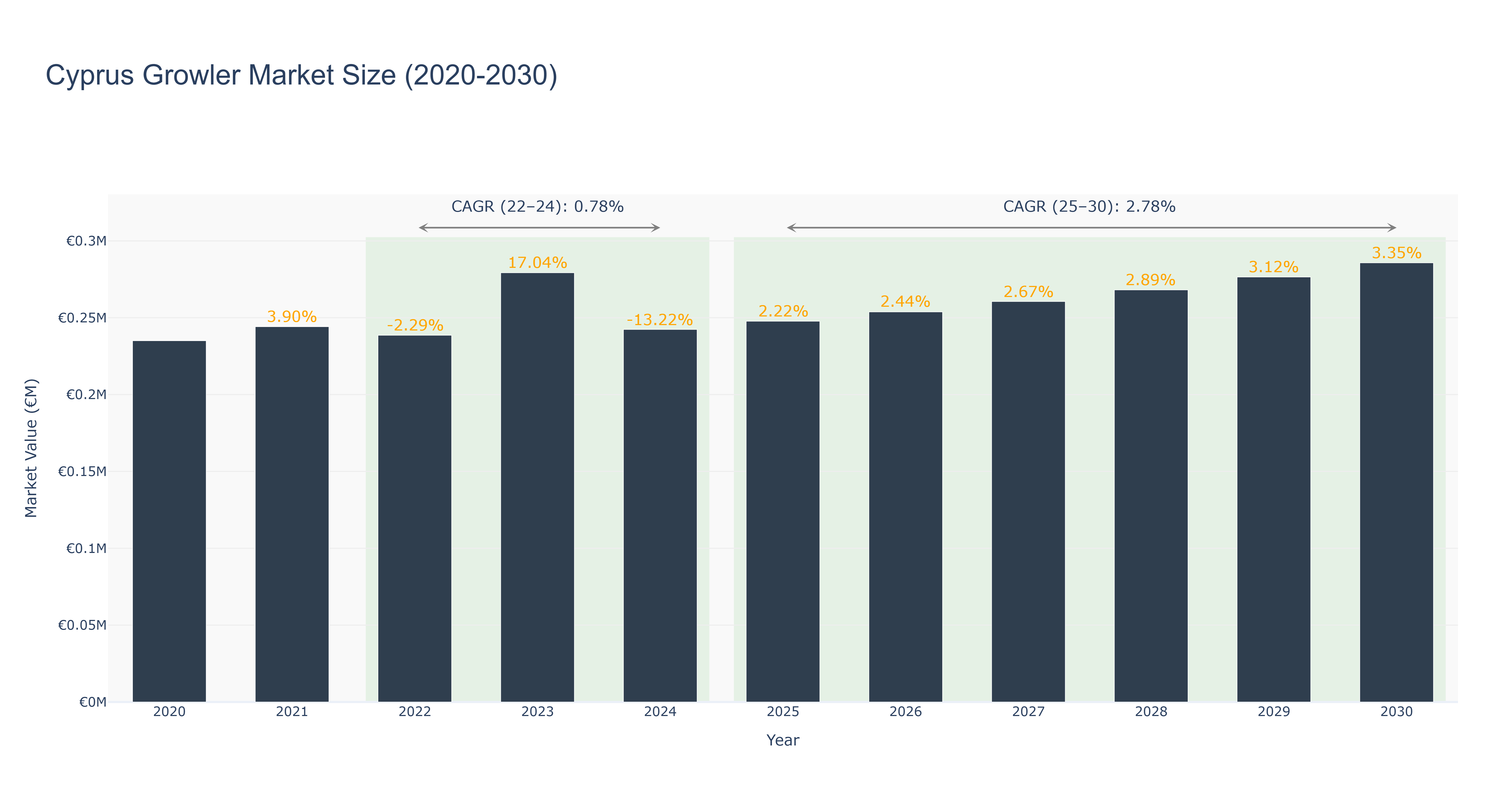 Cyprus Growler Market Size (2020-2030)