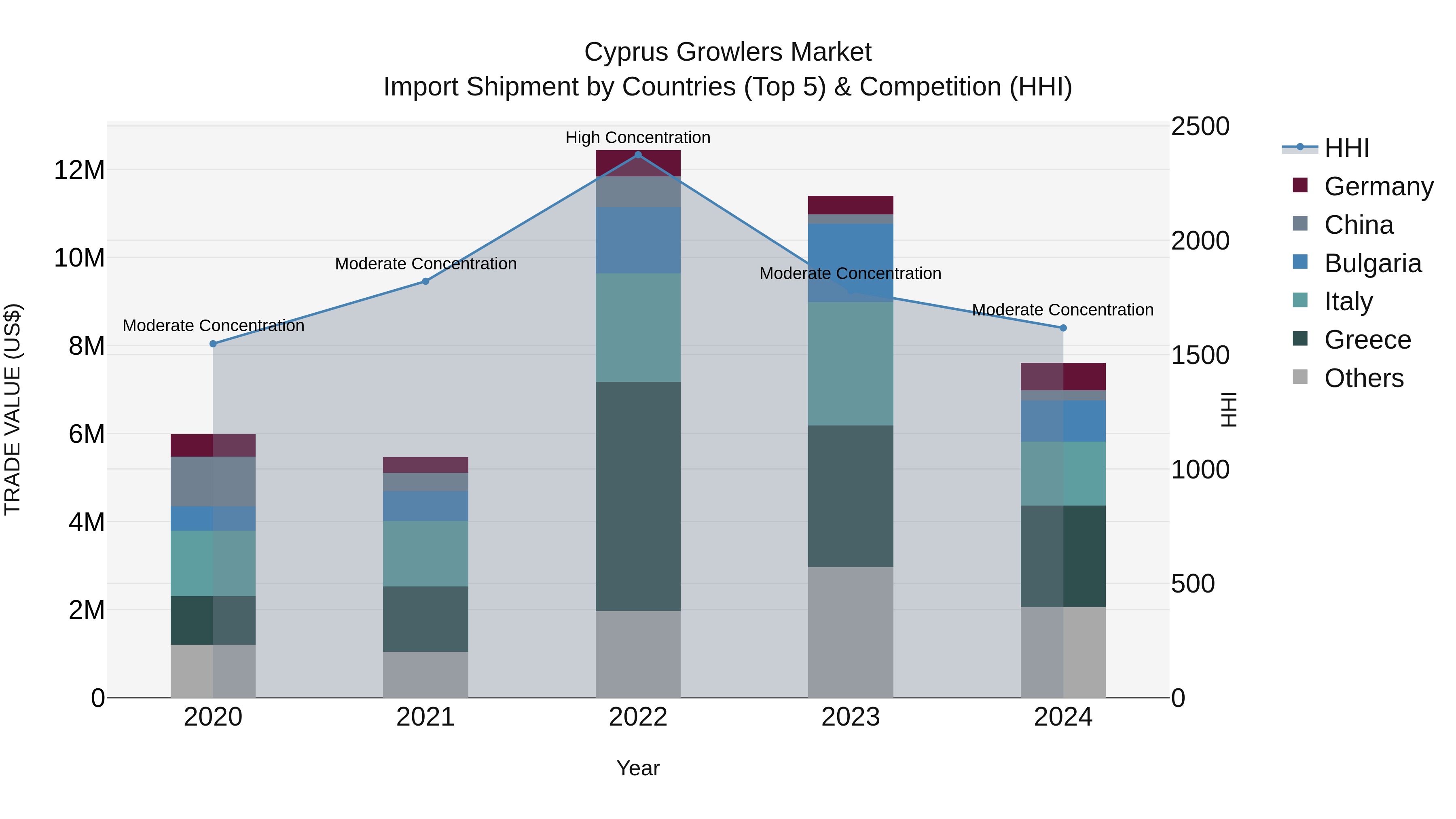 Cyprus Growlers Market Import Shipment by Countries (Top 5) & Competition (HHI)