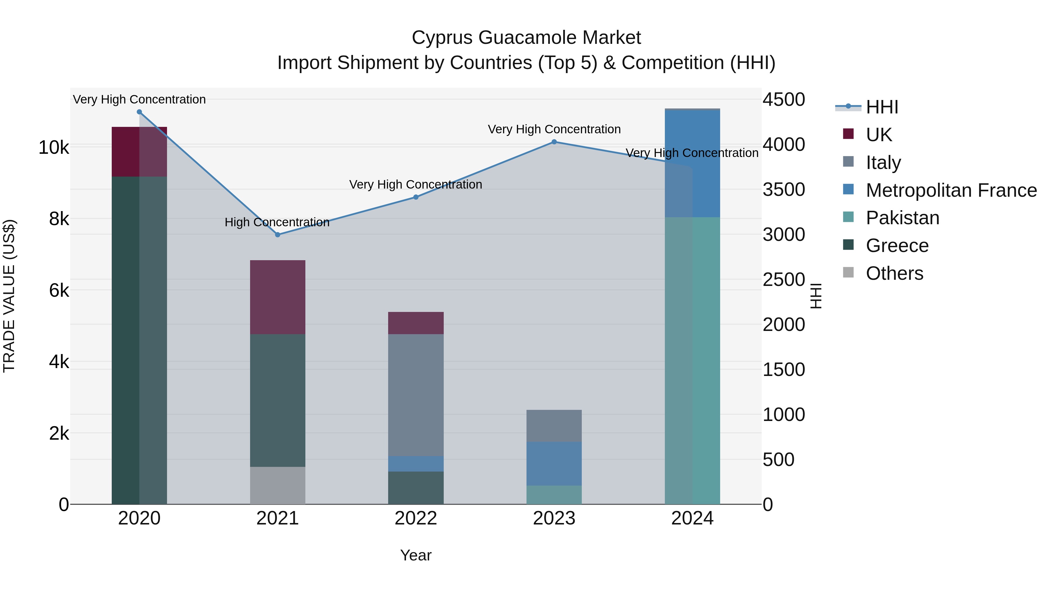 Cyprus Guacamole Market Import Shipment by Countries (Top 5) & Competition (HHI)