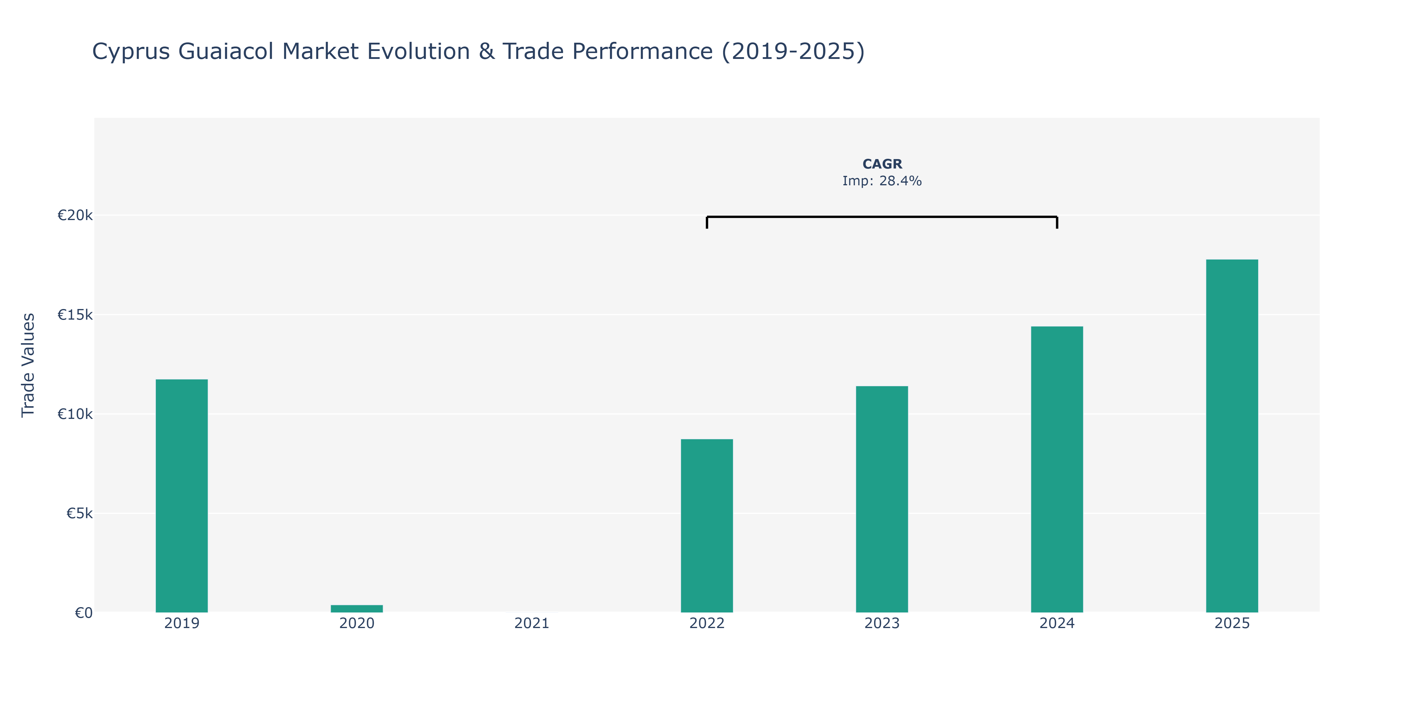 Cyprus Guaiacol Market: Production & Trade Performance (2019-2025)