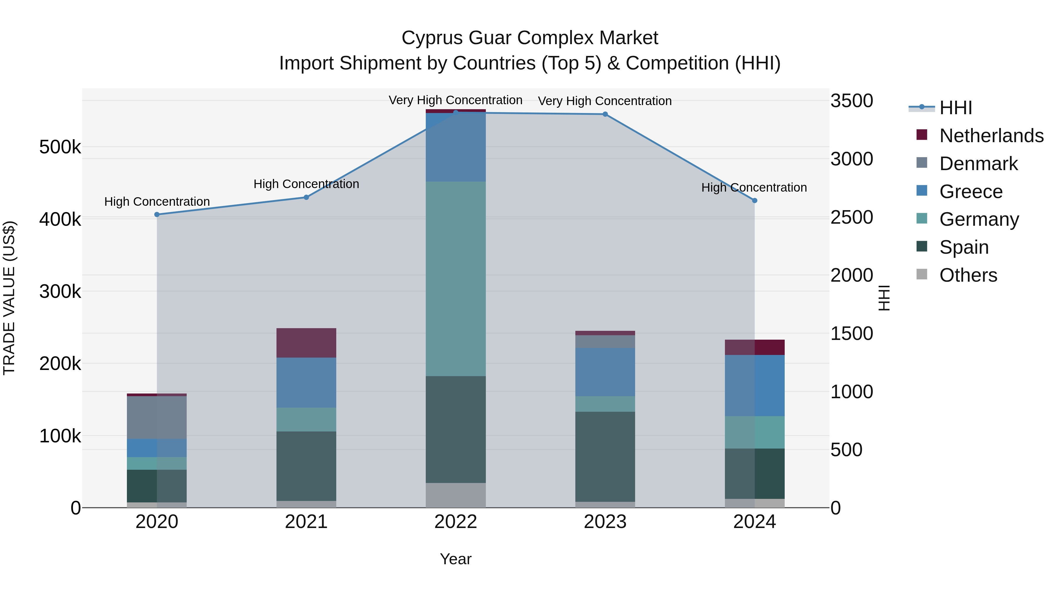Cyprus Guar Complex Market Import Shipment by Countries (Top 5) & Competition (HHI)