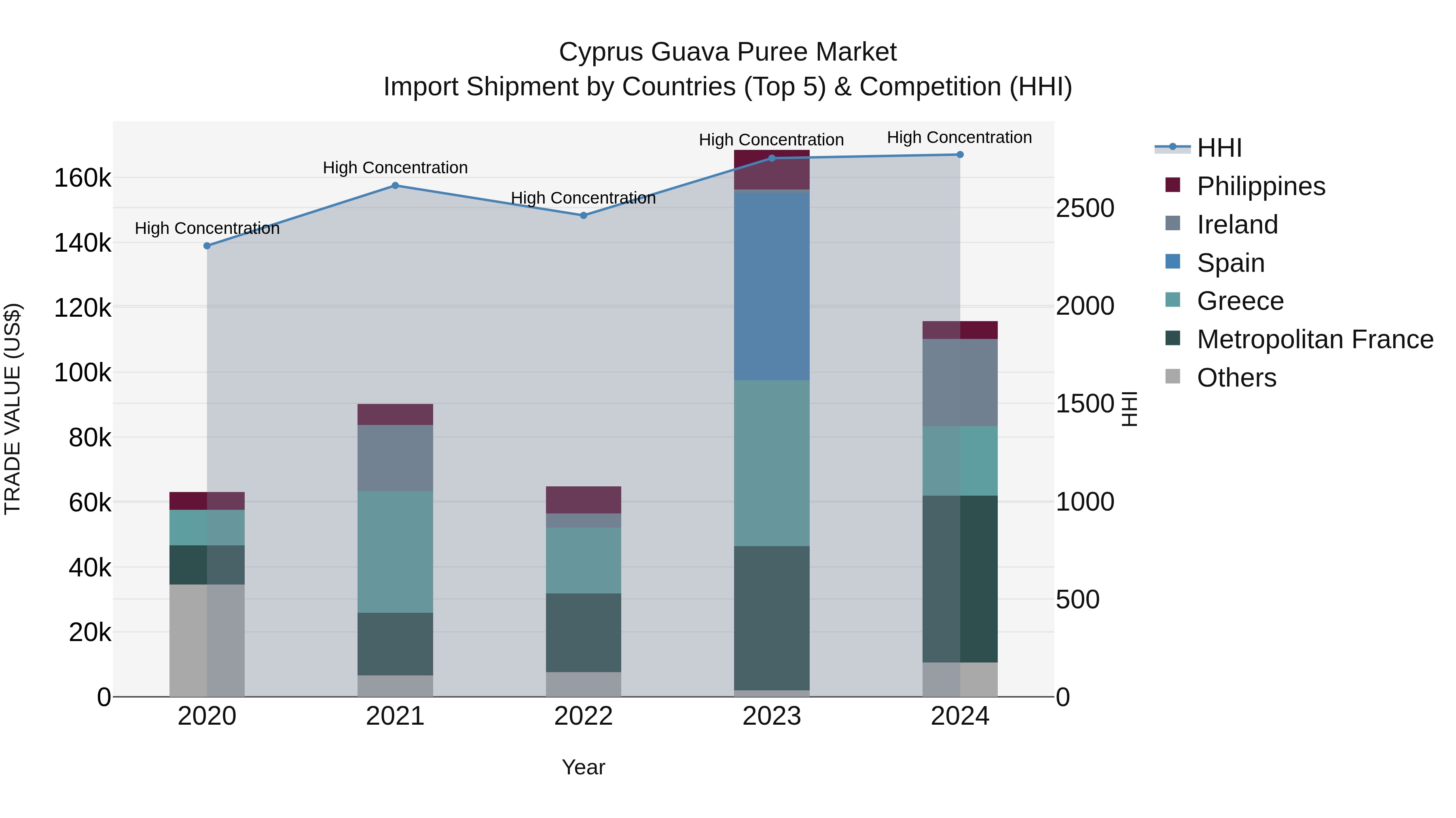 Cyprus Guava Puree Market Import Shipment by Countries (Top 5) & Competition (HHI)