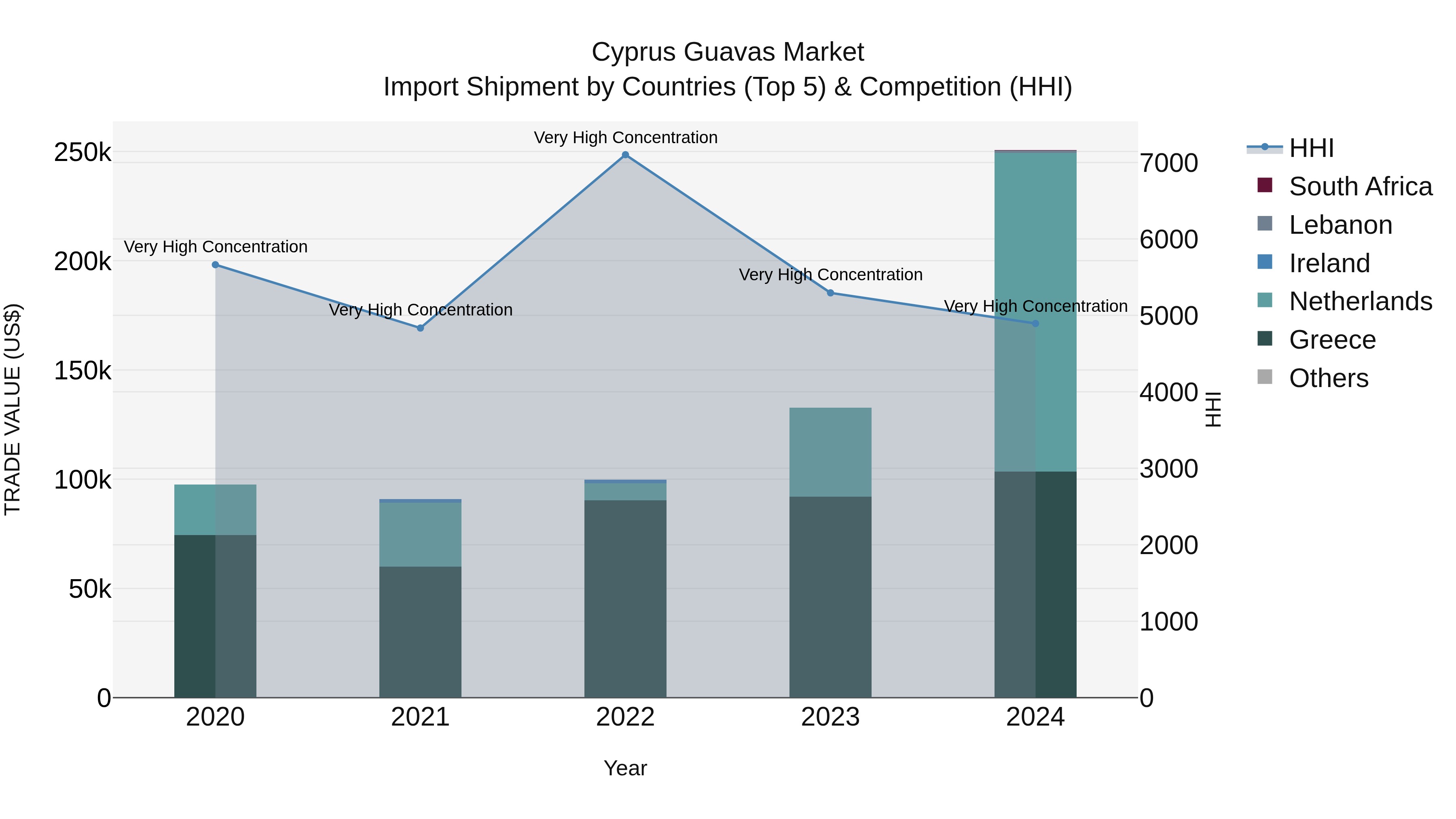 Cyprus Guavas Market Import Shipment by Countries (Top 5) & Competition (HHI)