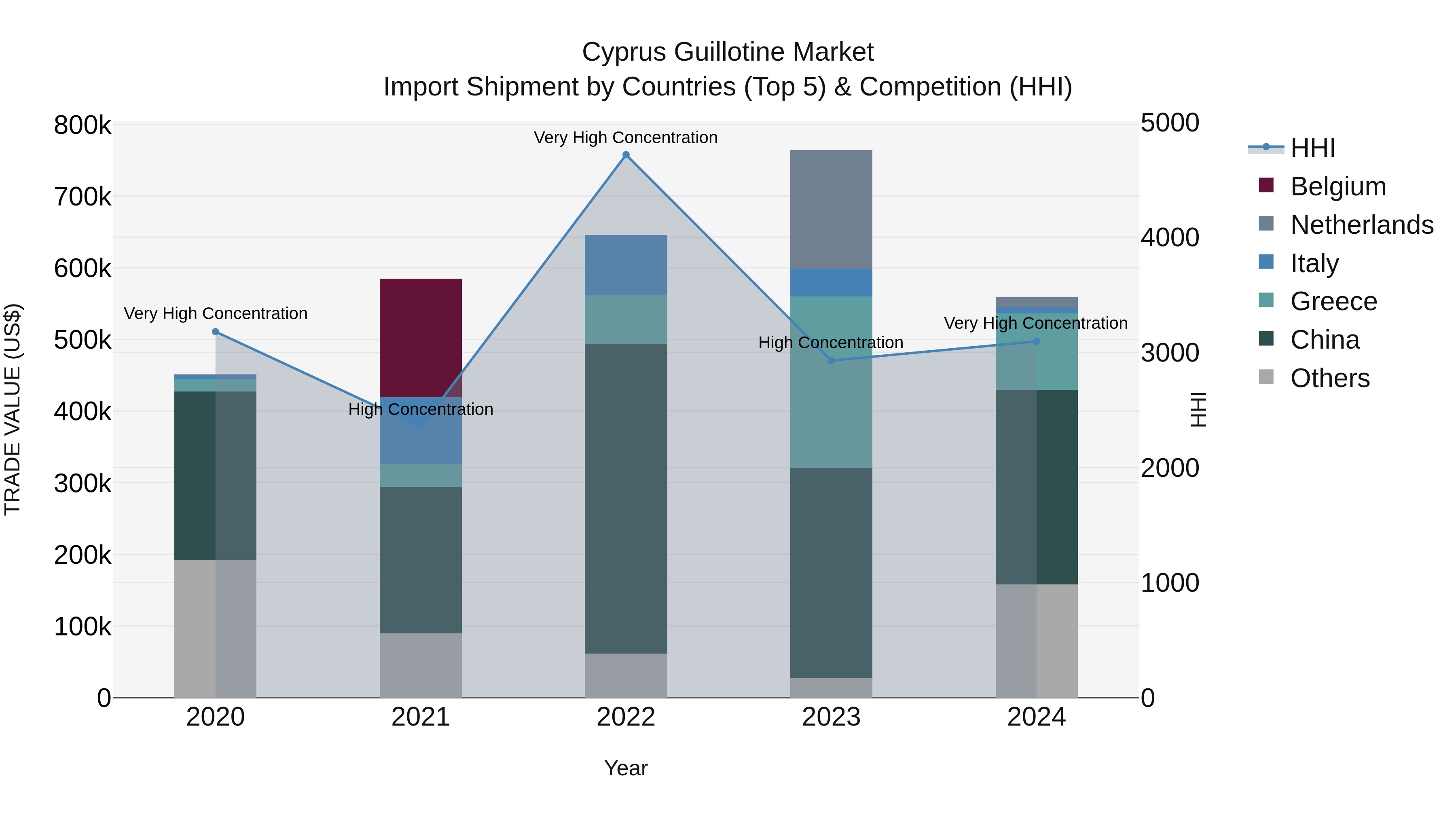 Cyprus Guillotine Market Import Shipment by Countries (Top 5) & Competition (HHI)