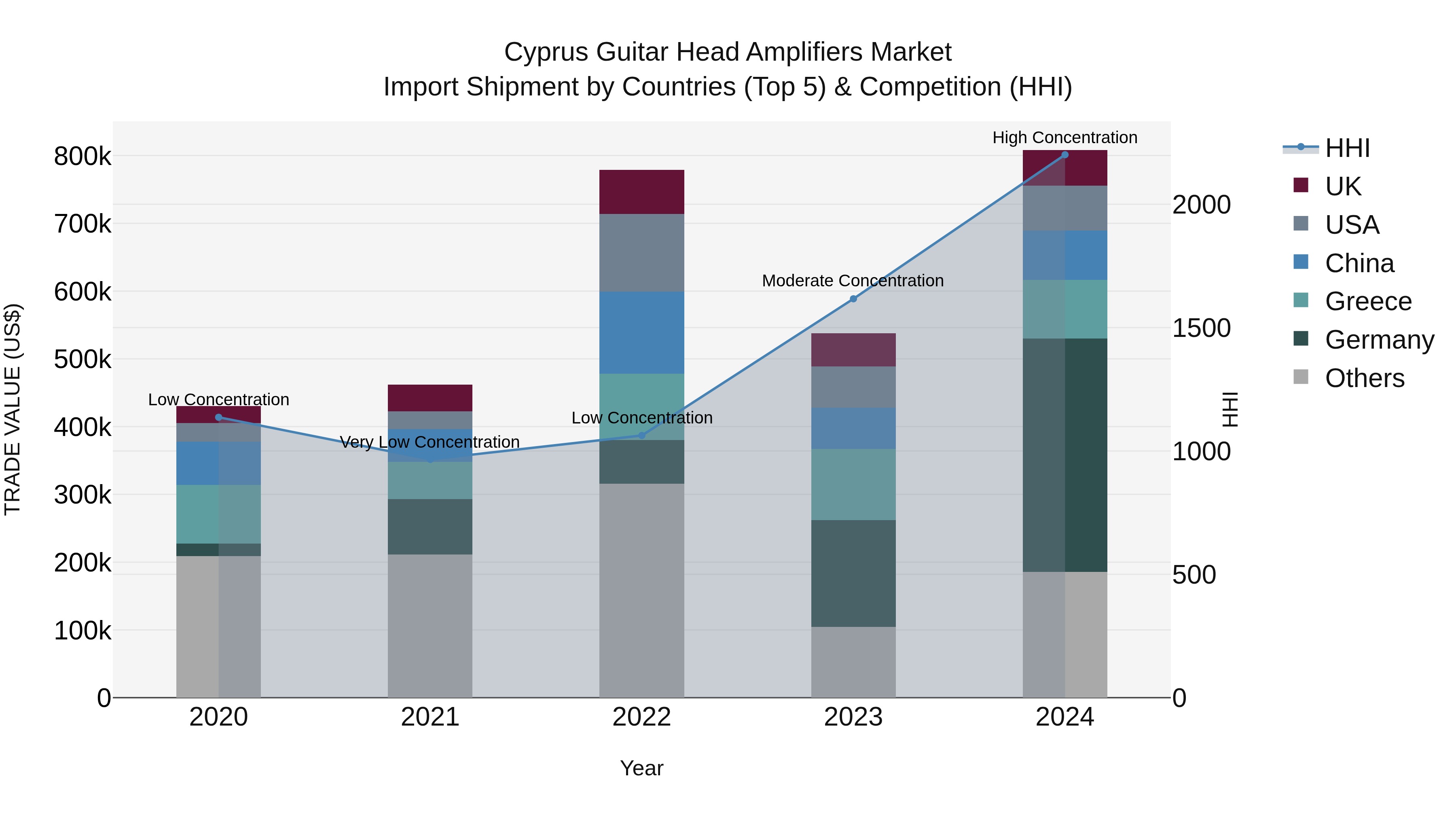 Cyprus Guitar Head Amplifiers Market Import Shipment by Countries (Top 5) & Competition (HHI)