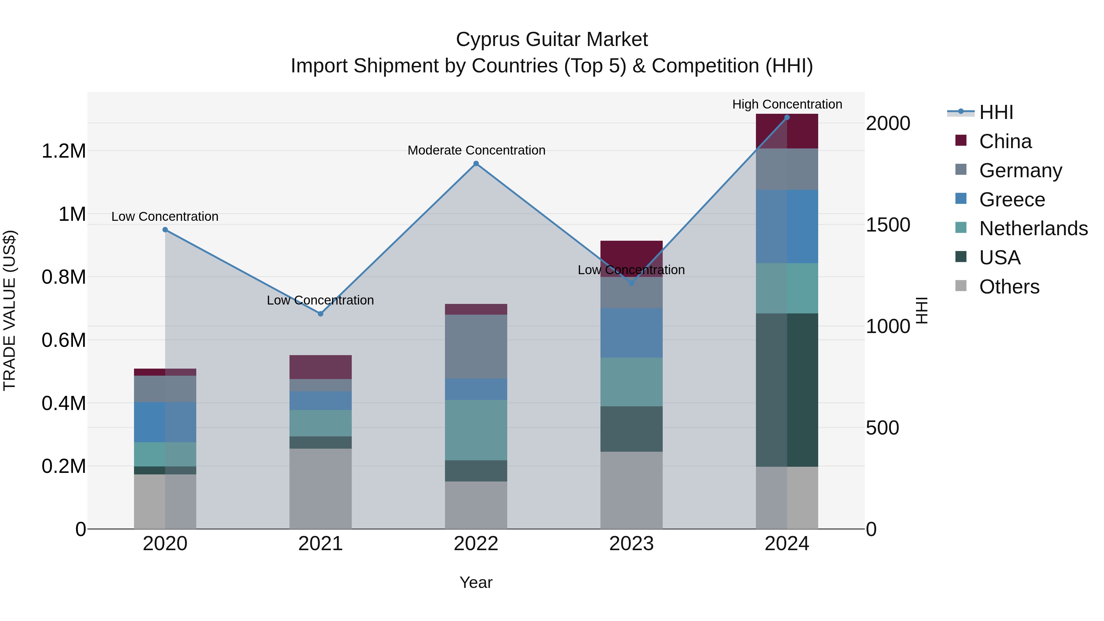 Cyprus Guitar Market Import Shipment by Countries (Top 5) & Competition (HHI)