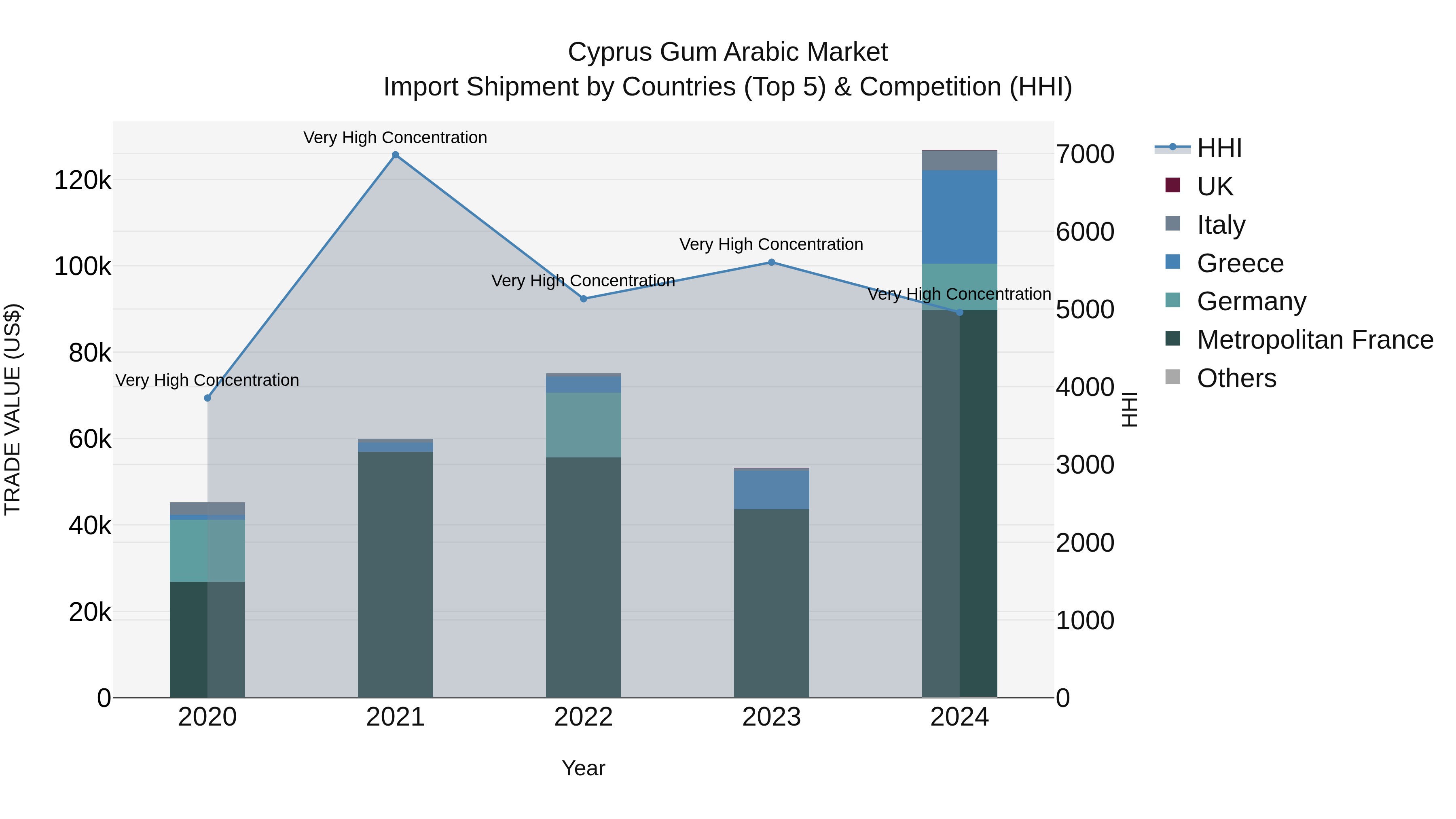 Cyprus Gum Arabic Market Import Shipment by Countries (Top 5) & Competition (HHI)