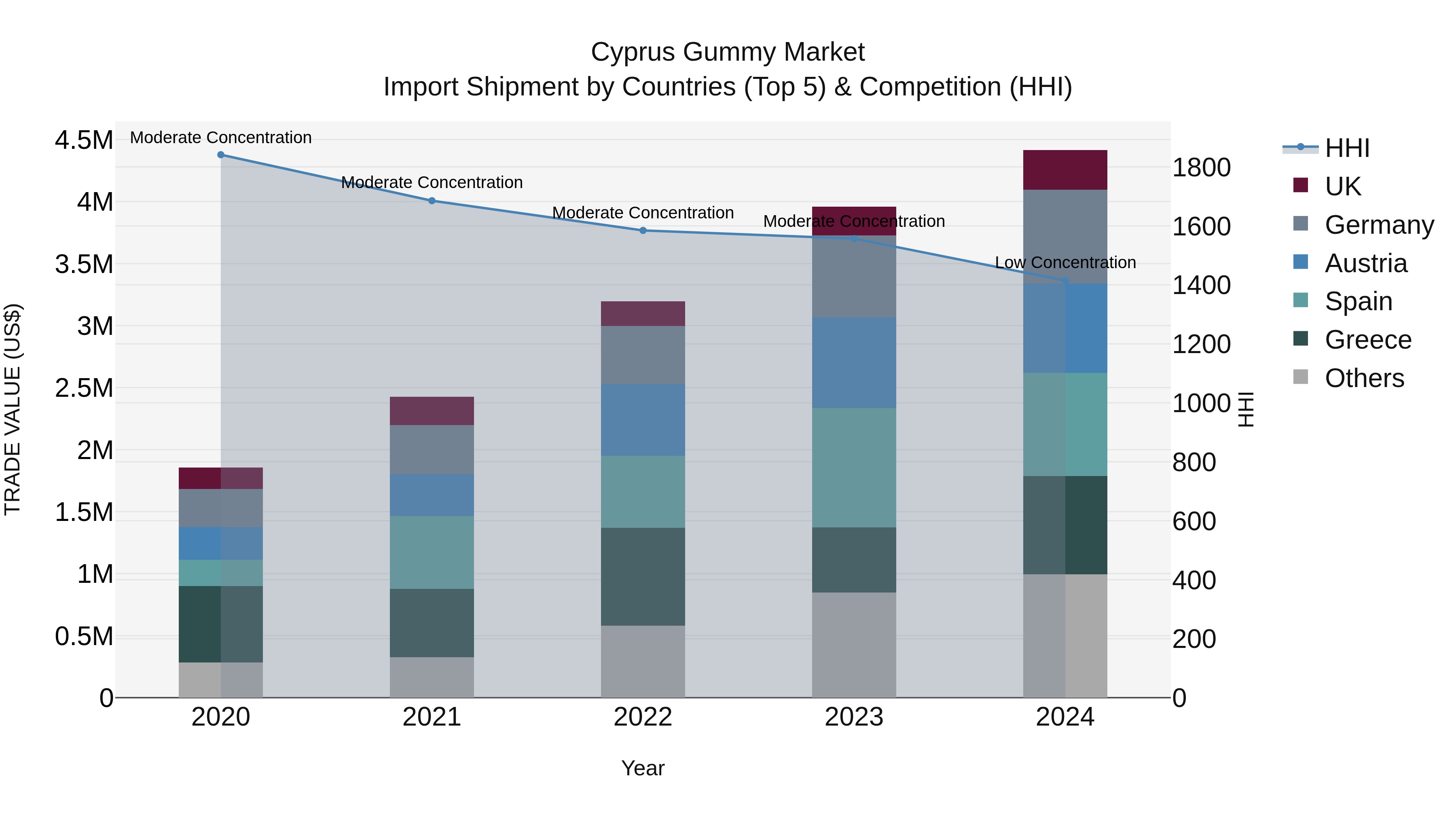 Cyprus Gummy Market Import Shipment by Countries (Top 5) & Competition (HHI)