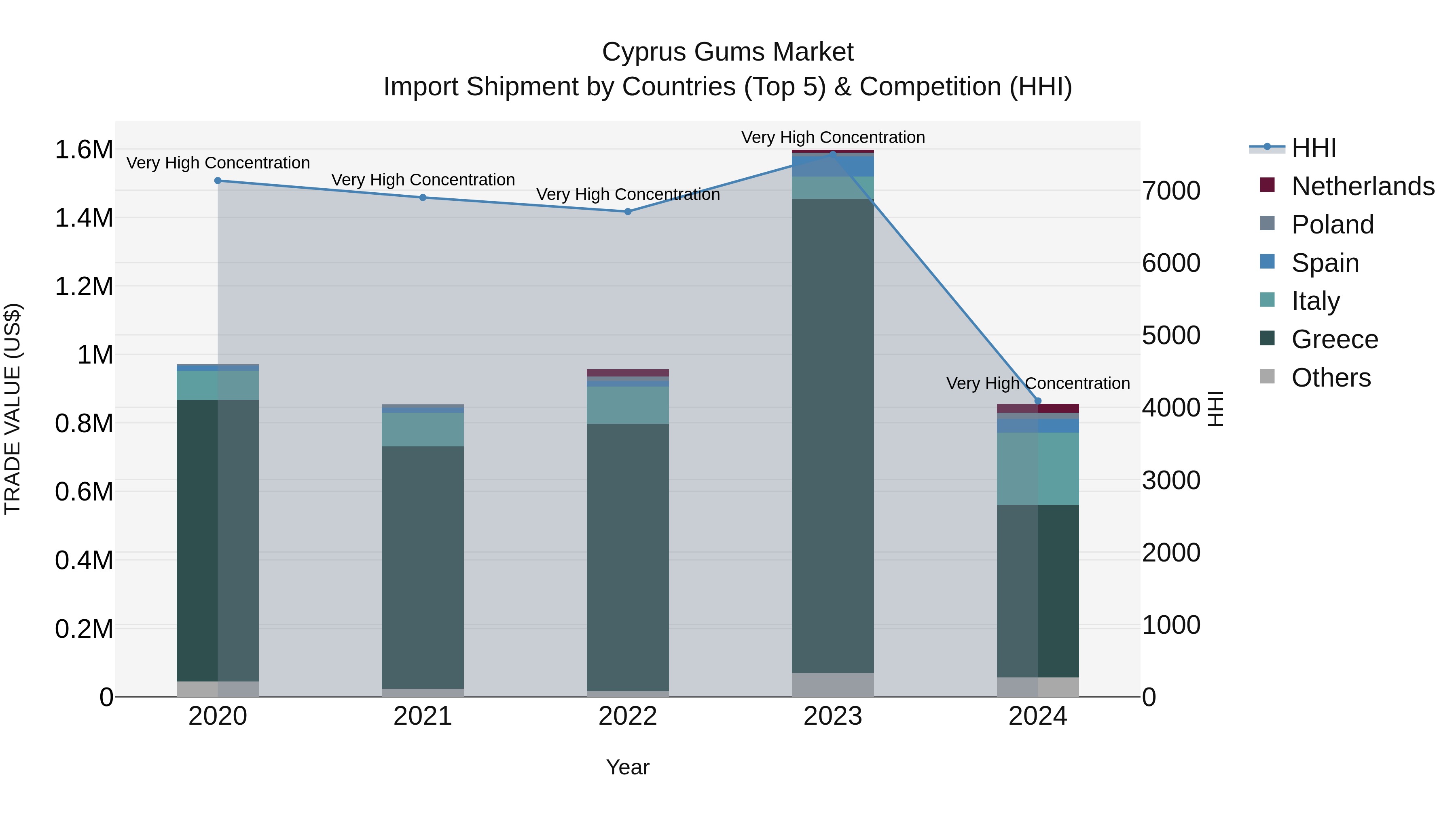 Cyprus Gums Market Import Shipment by Countries (Top 5) & Competition (HHI)