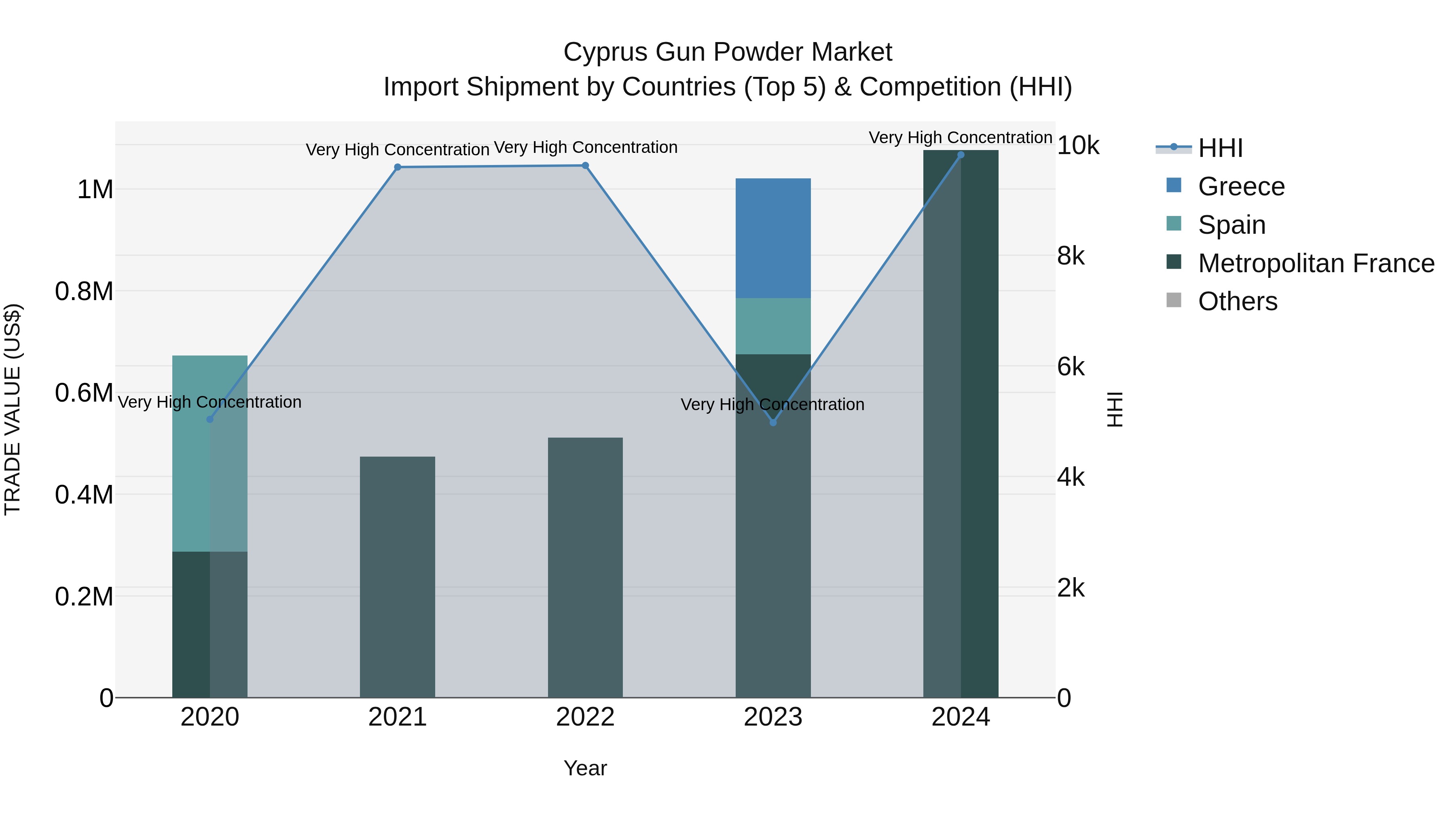 Cyprus Gun Powder Market Import Shipment by Countries (Top 5) & Competition (HHI)