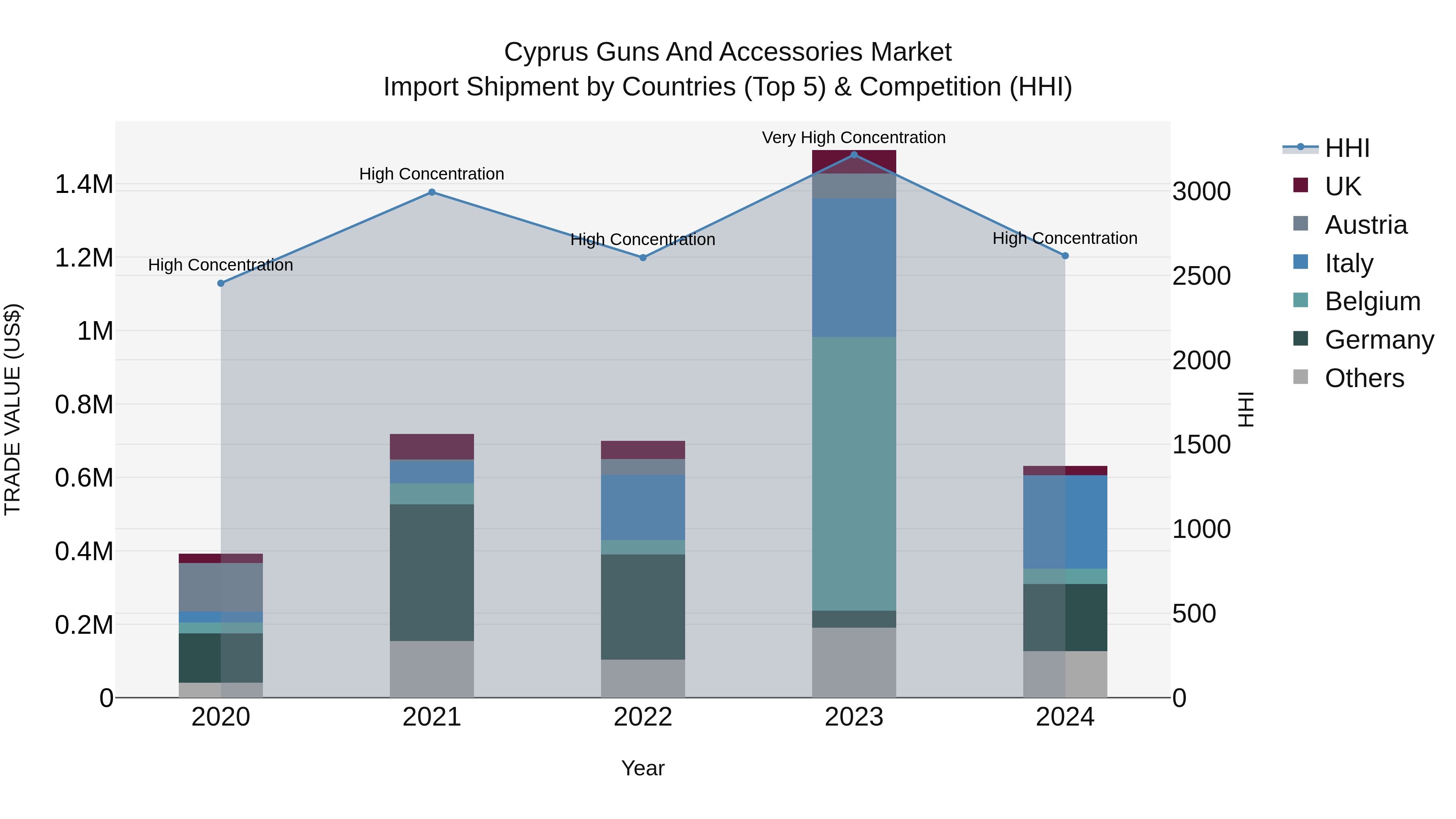 Cyprus Guns And Accessories Market Import Shipment by Countries (Top 5) & Competition (HHI)