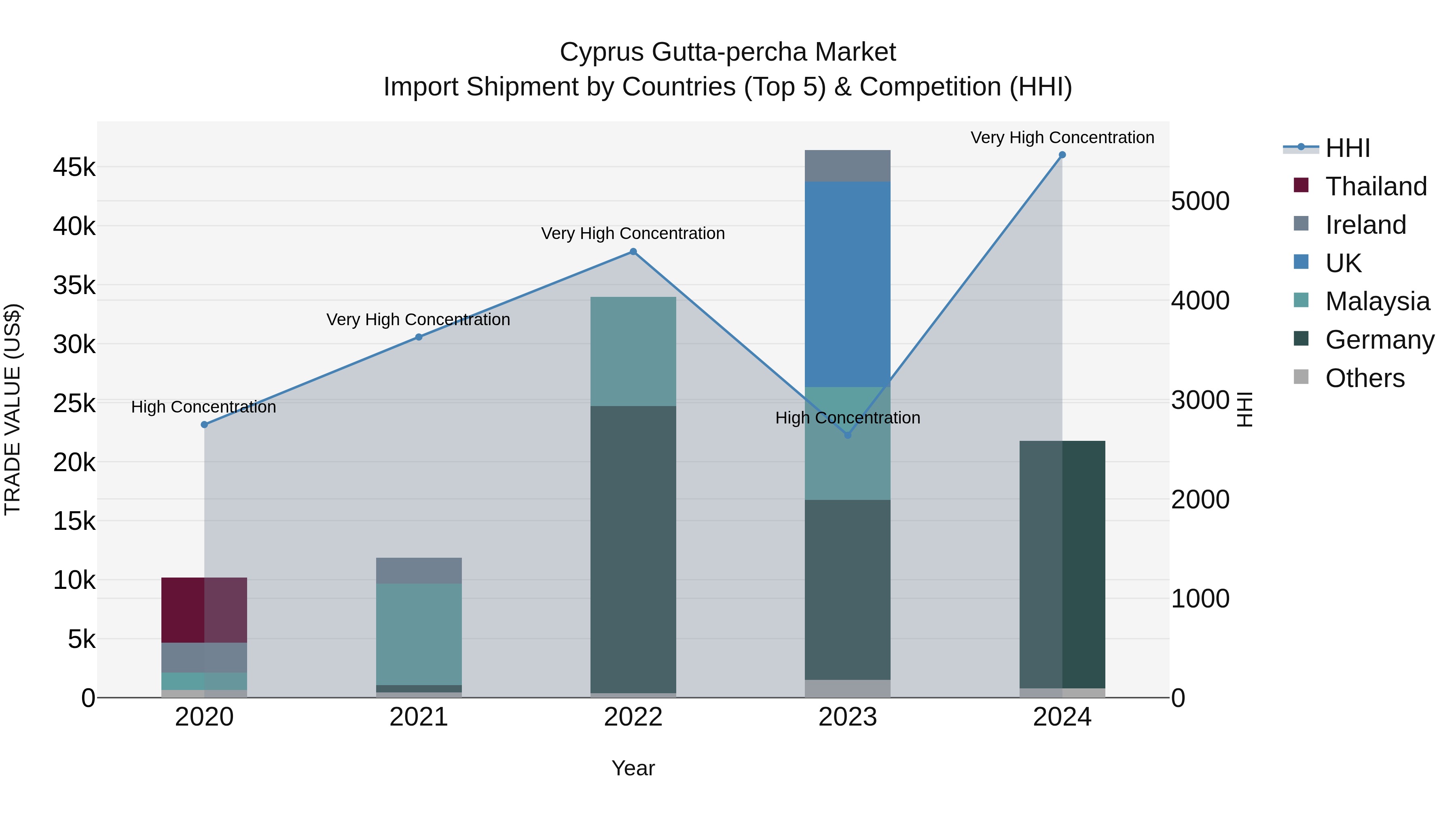 Cyprus Gutta-percha Market Import Shipment by Countries (Top 5) & Competition (HHI)