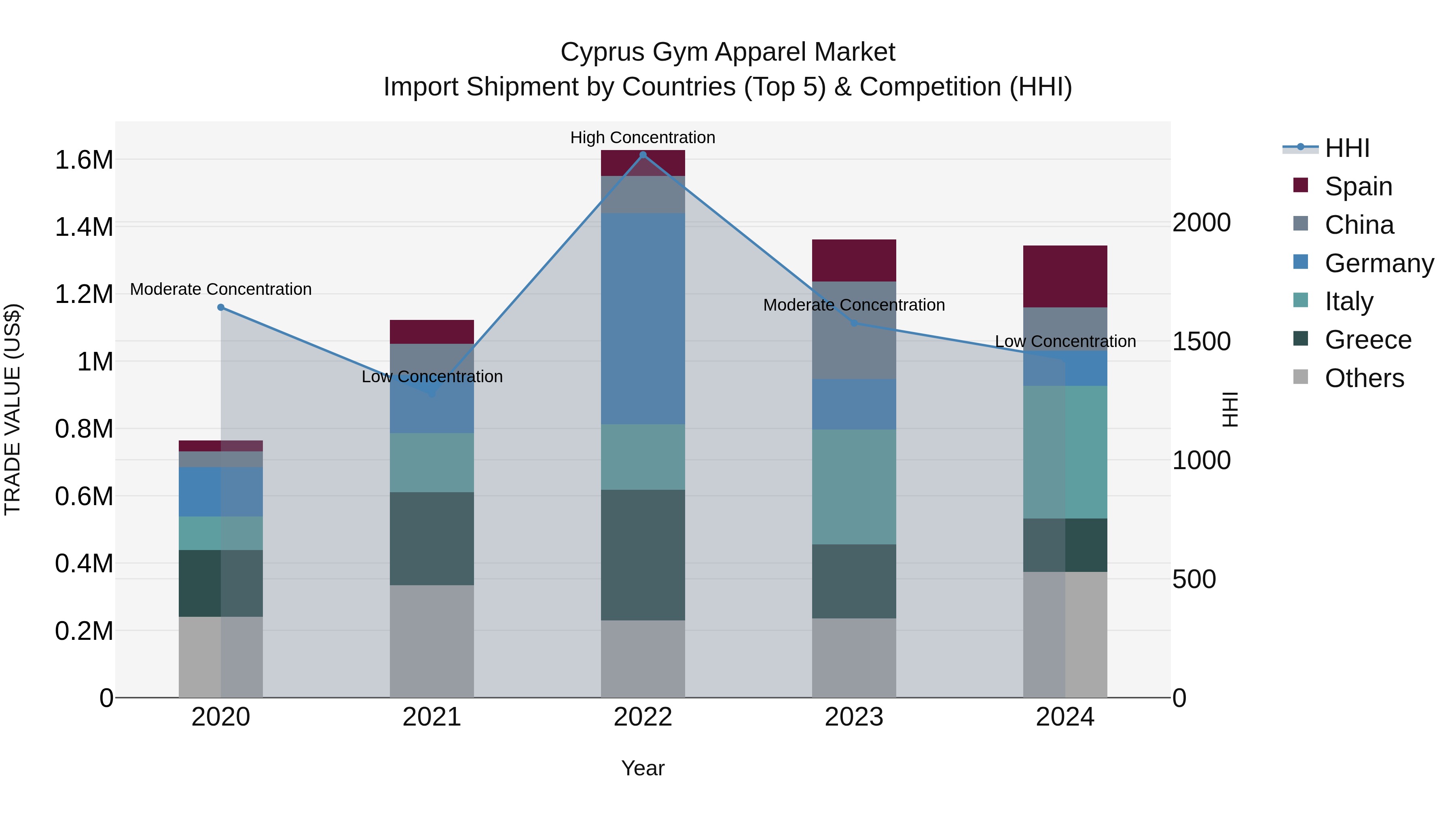 Cyprus Gym Apparel Market Import Shipment by Countries (Top 5) & Competition (HHI)