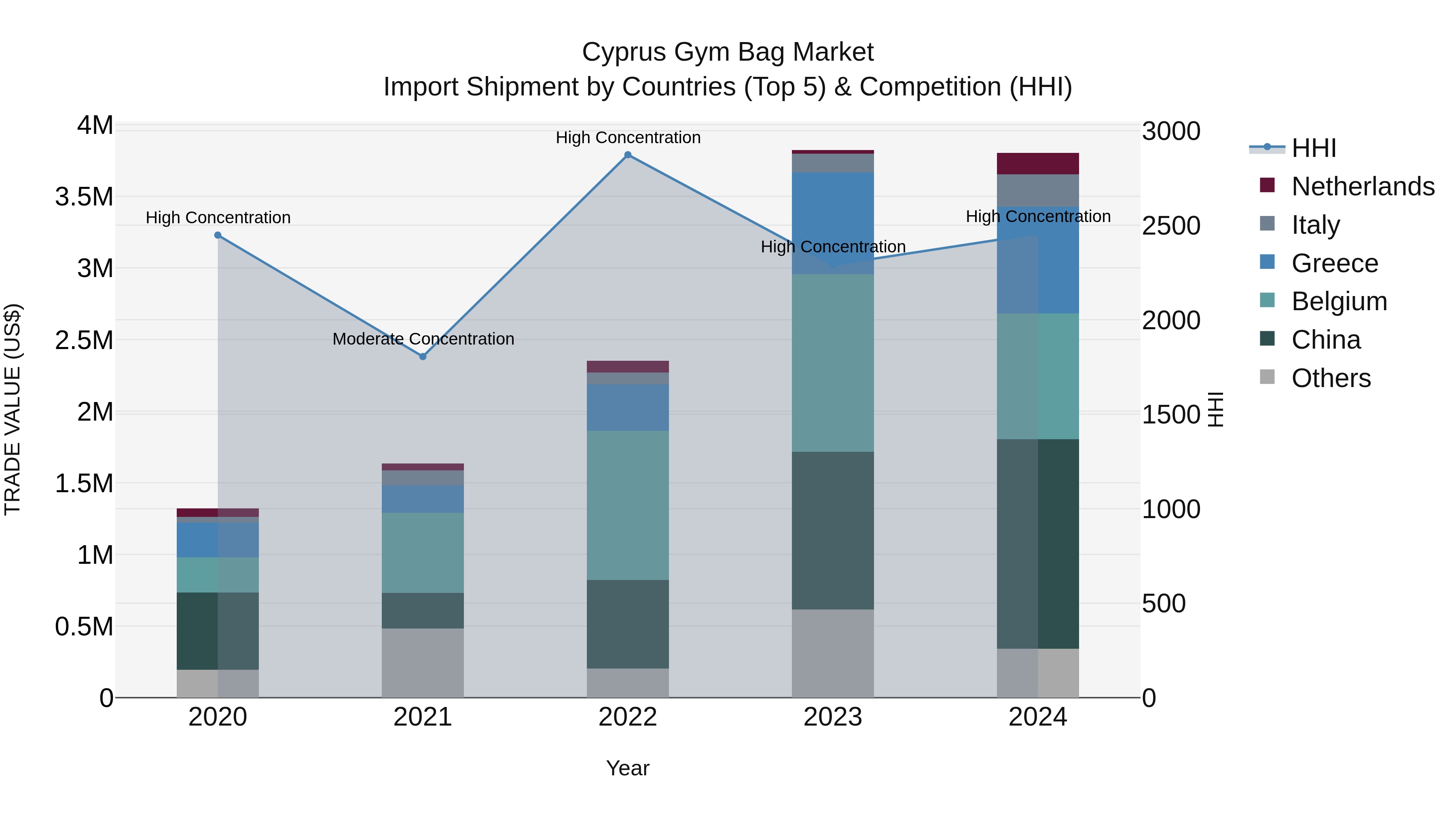 Cyprus Gym Bag Market Import Shipment by Countries (Top 5) & Competition (HHI)