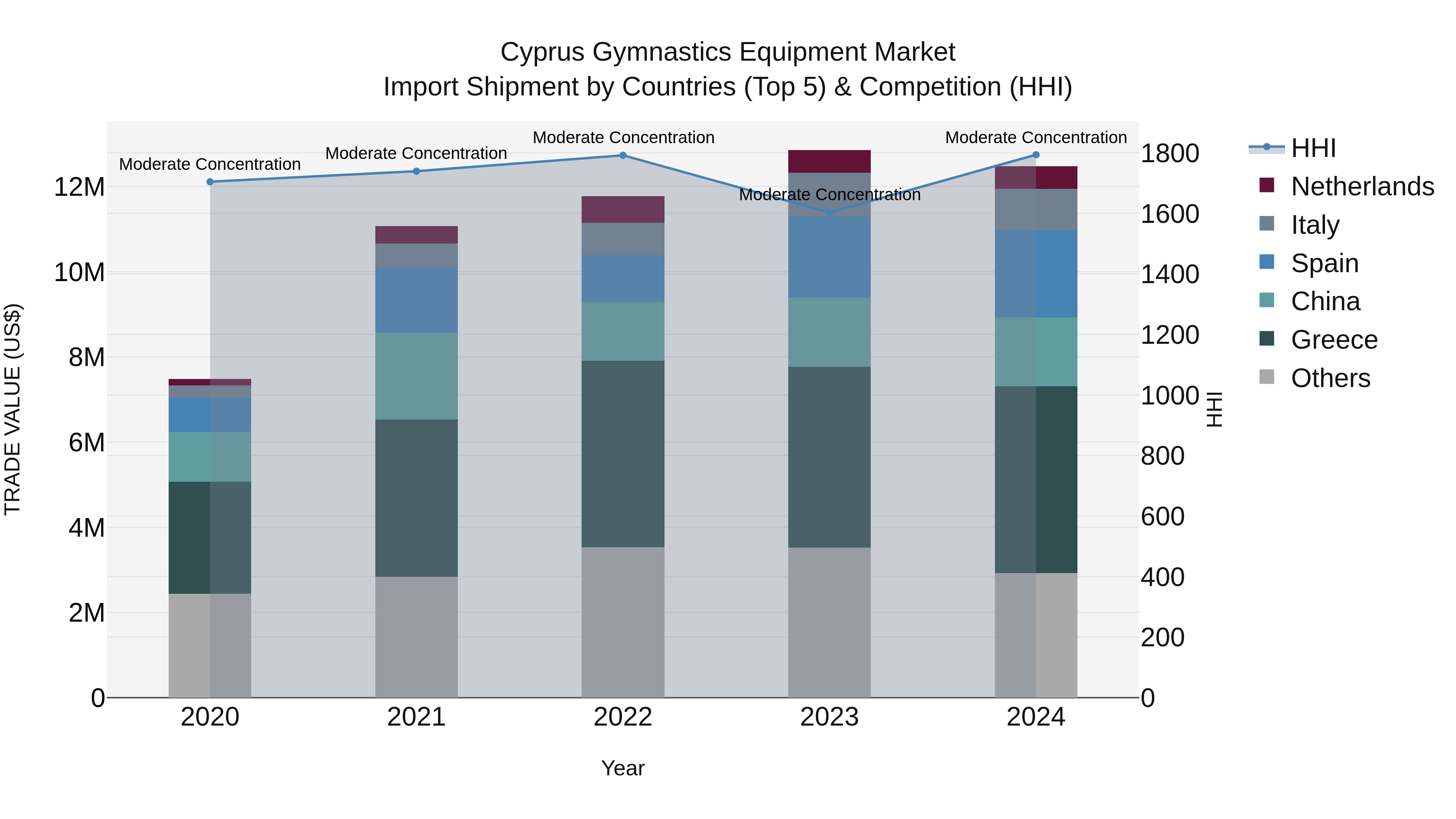 Cyprus Gymnastics Equipment Market Import Shipment by Countries (Top 5) & Competition (HHI)