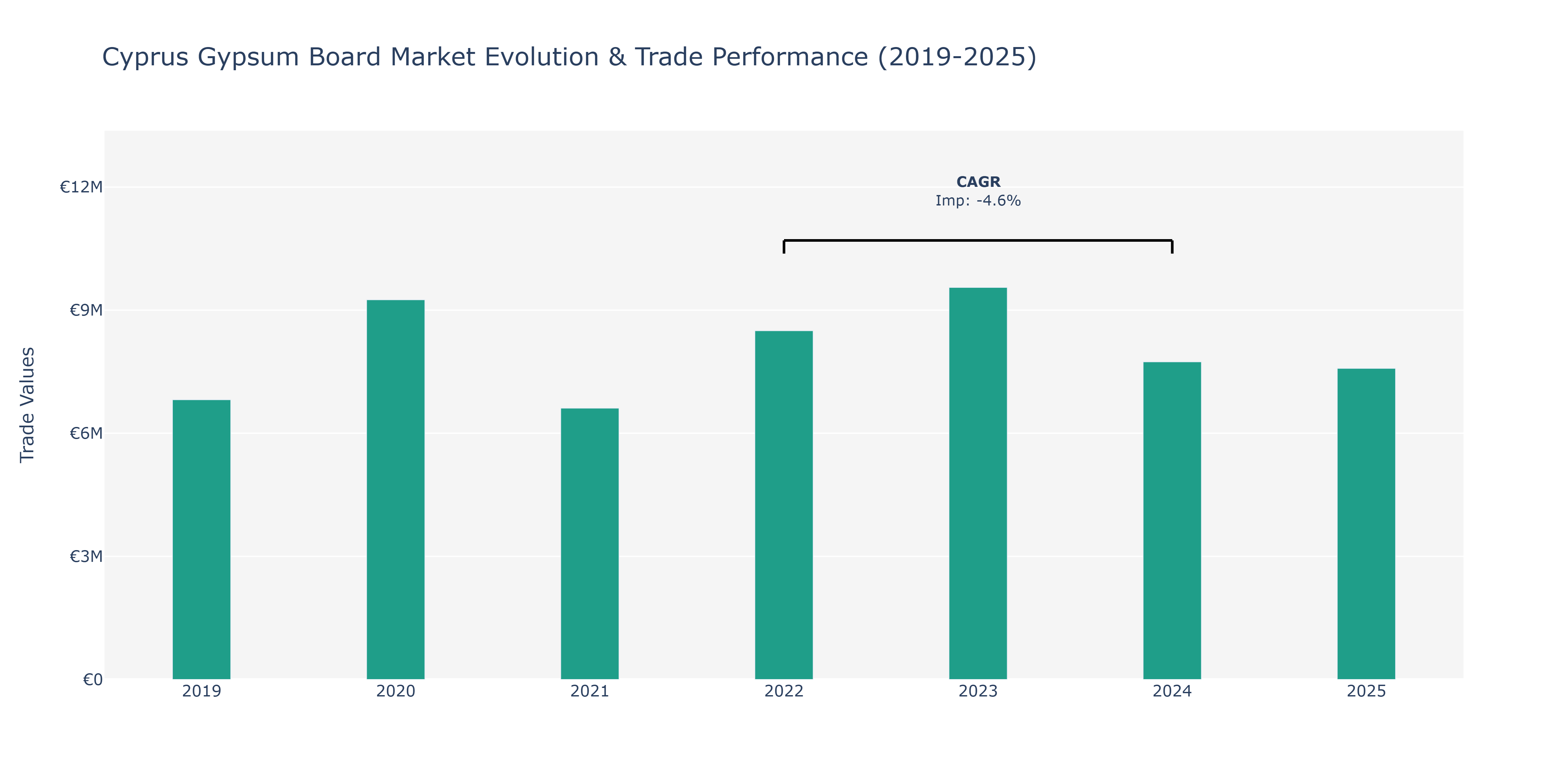 Cyprus Gypsum Board Market: Production & Trade Performance (2019-2025)