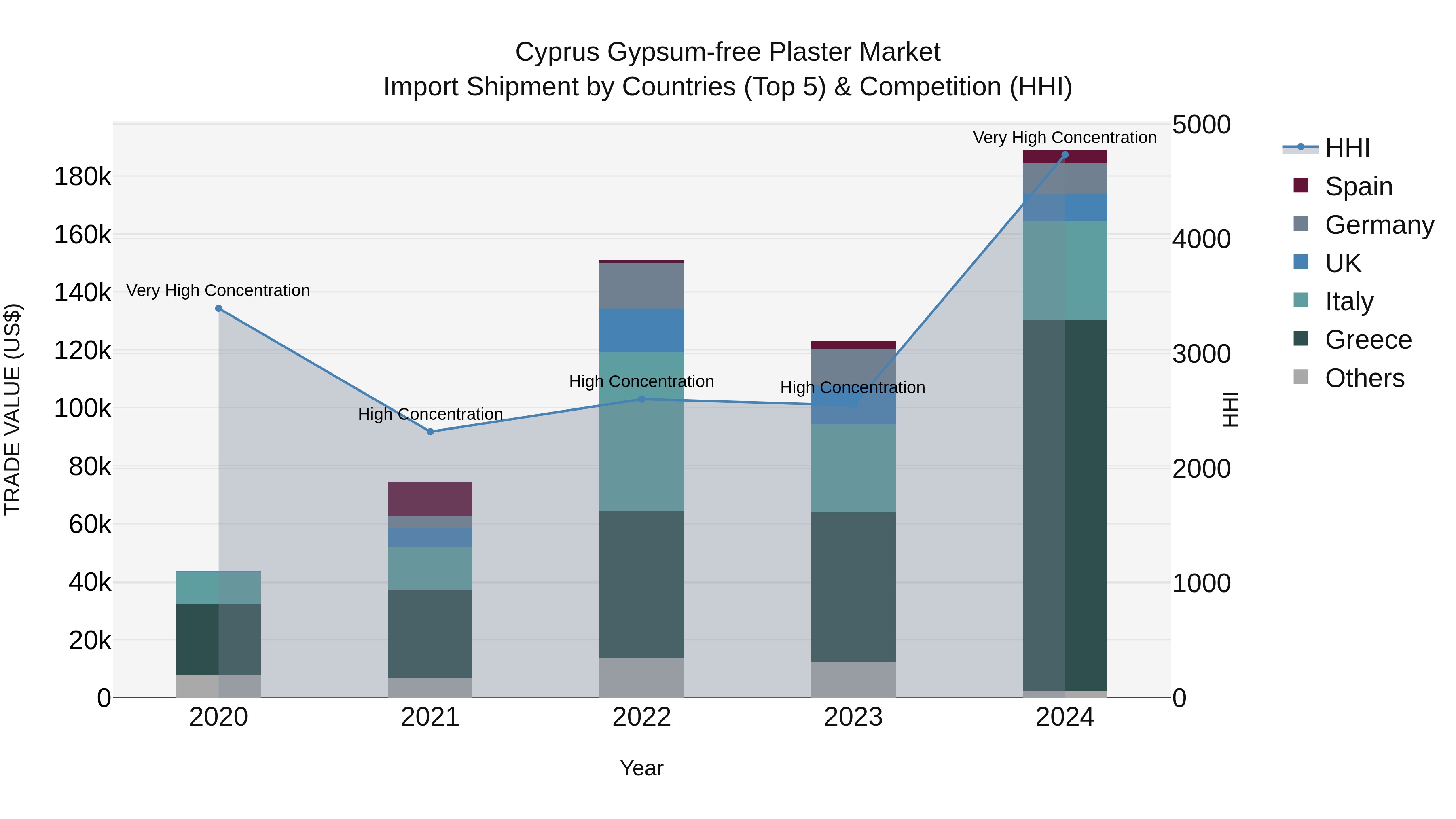 Cyprus Gypsum-free Plaster Market Import Shipment by Countries (Top 5) & Competition (HHI)