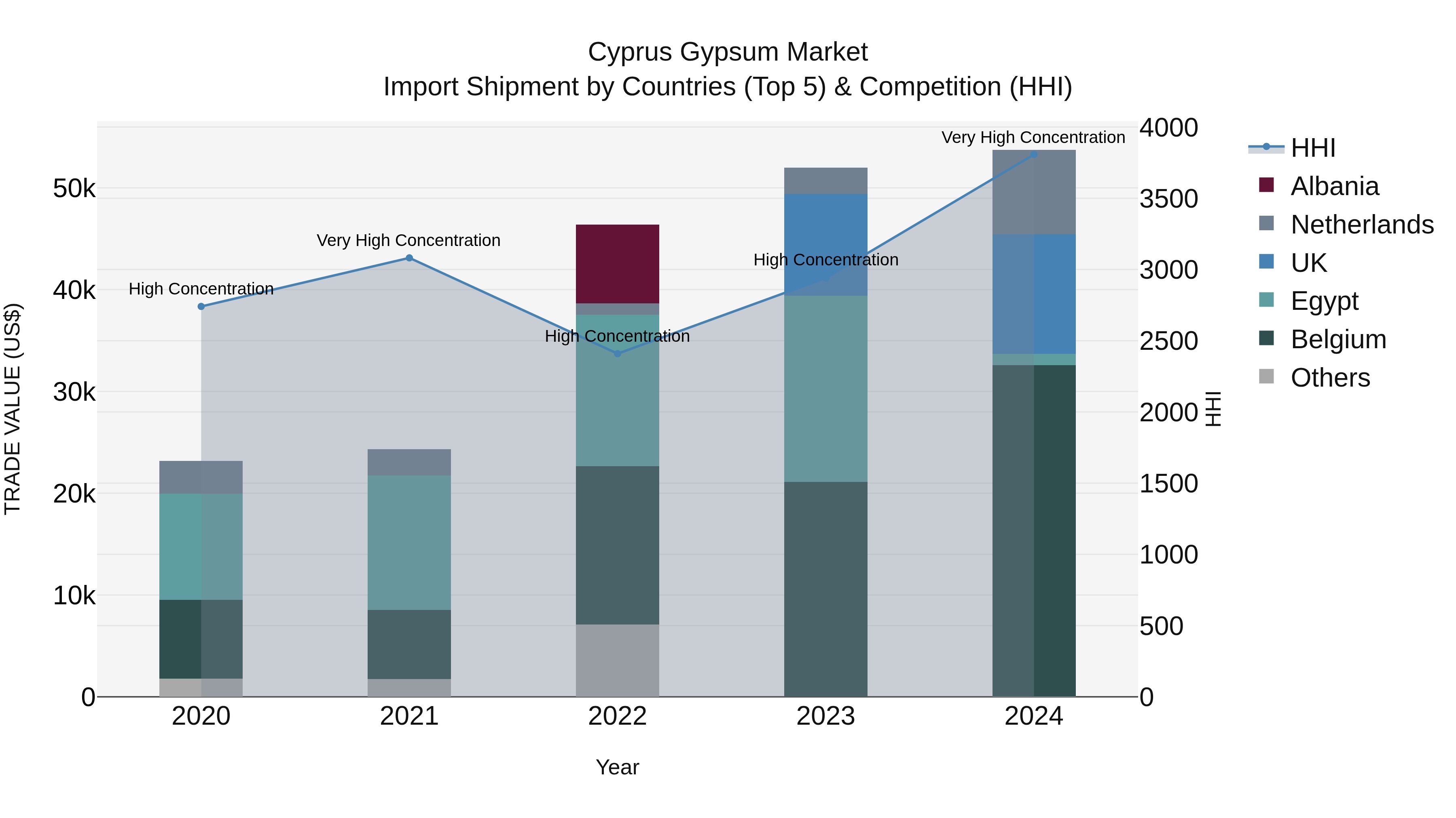 Cyprus Gypsum Market Import Shipment by Countries (Top 5) & Competition (HHI)