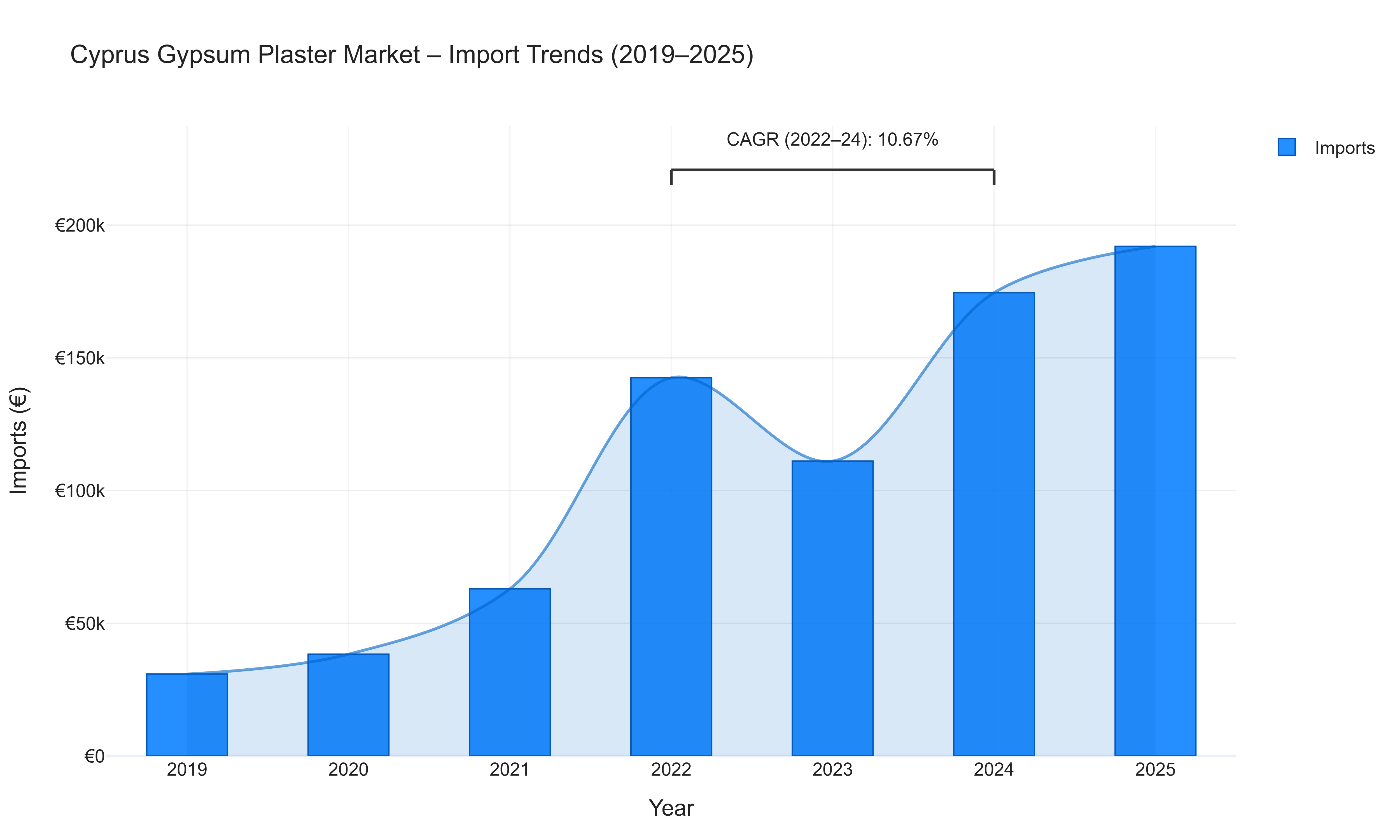 Cyprus Gypsum Plaster Market - Import Trends (2019-2025)