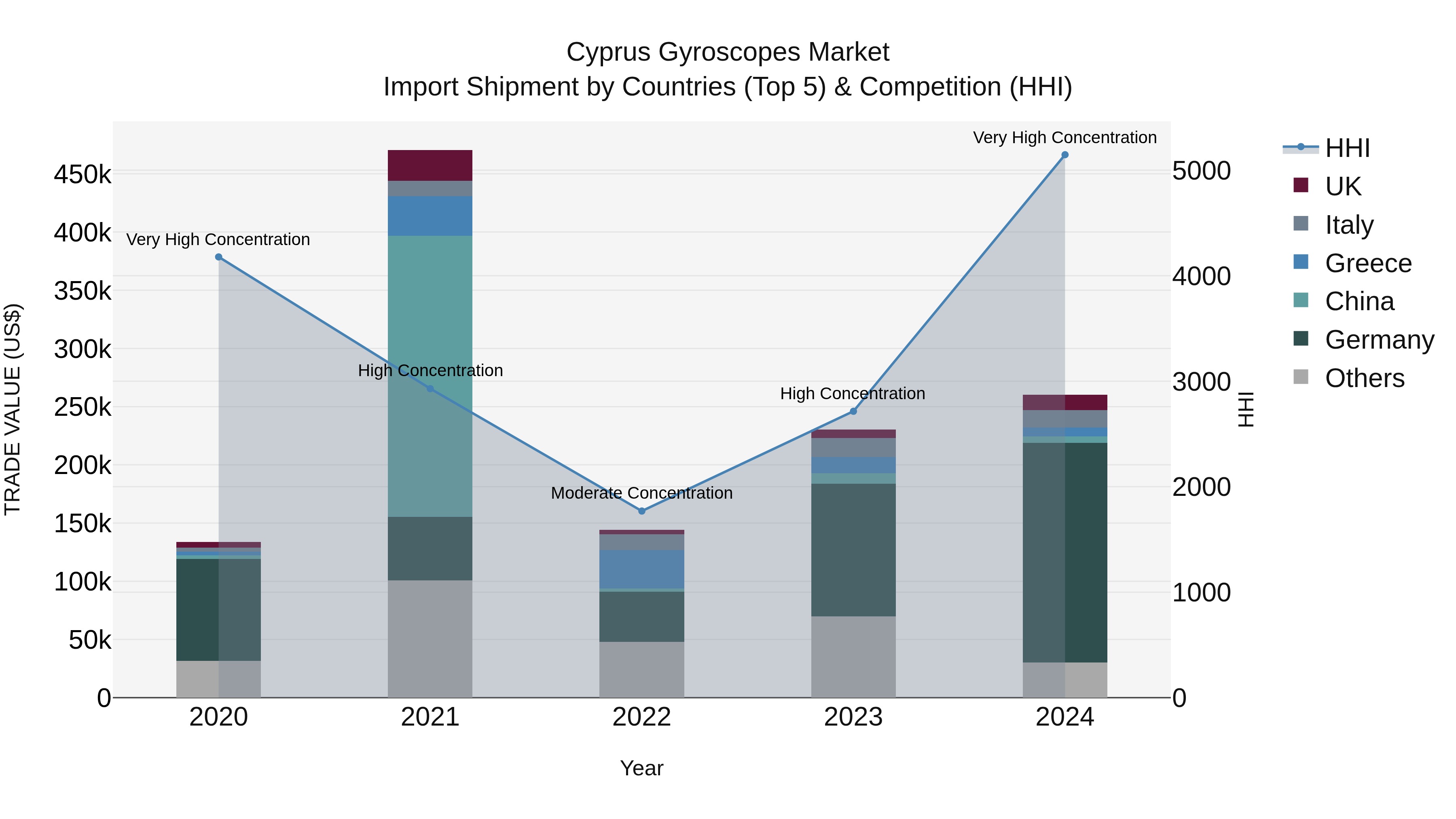 Cyprus Gyroscopes Market Import Shipment by Countries (Top 5) & Competition (HHI)