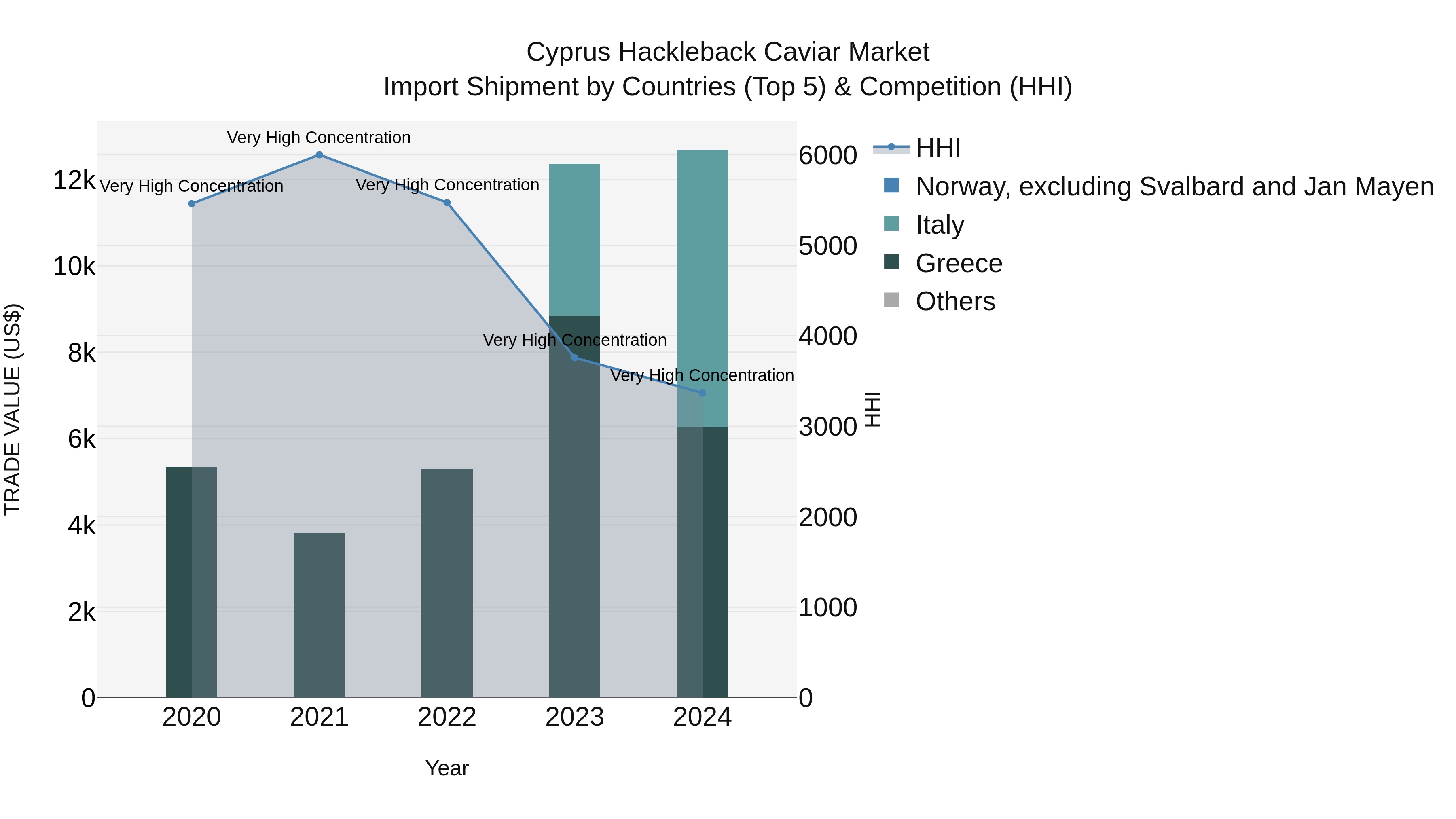 Cyprus Hackleback Caviar Market Import Shipment by Countries (Top 5) & Competition (HHI)