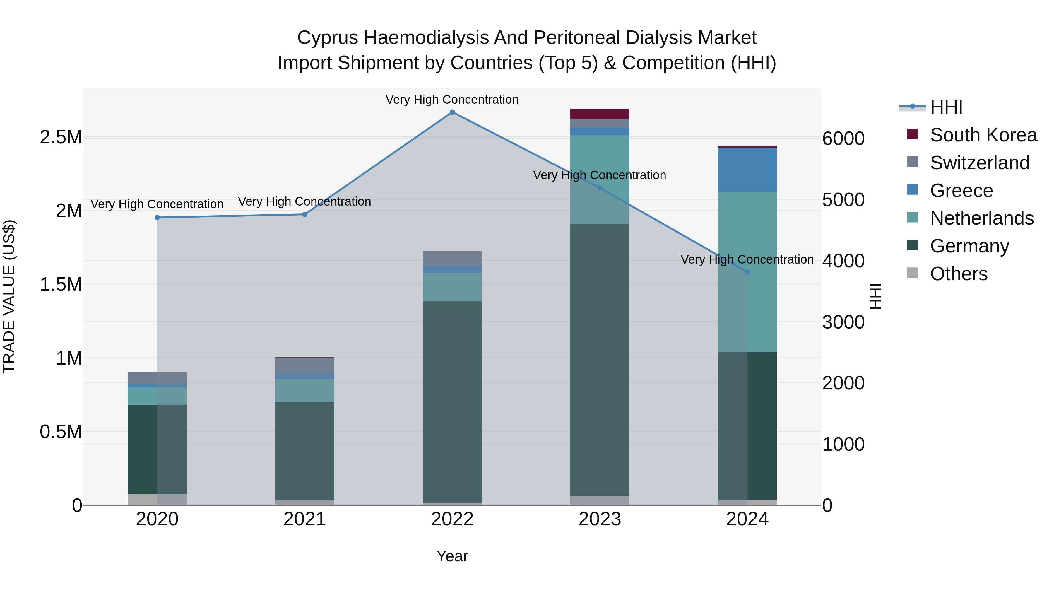 Cyprus Haemodialysis And Peritoneal Dialysis Market Import Shipment by Countries (Top 5) & Competition (HHI)