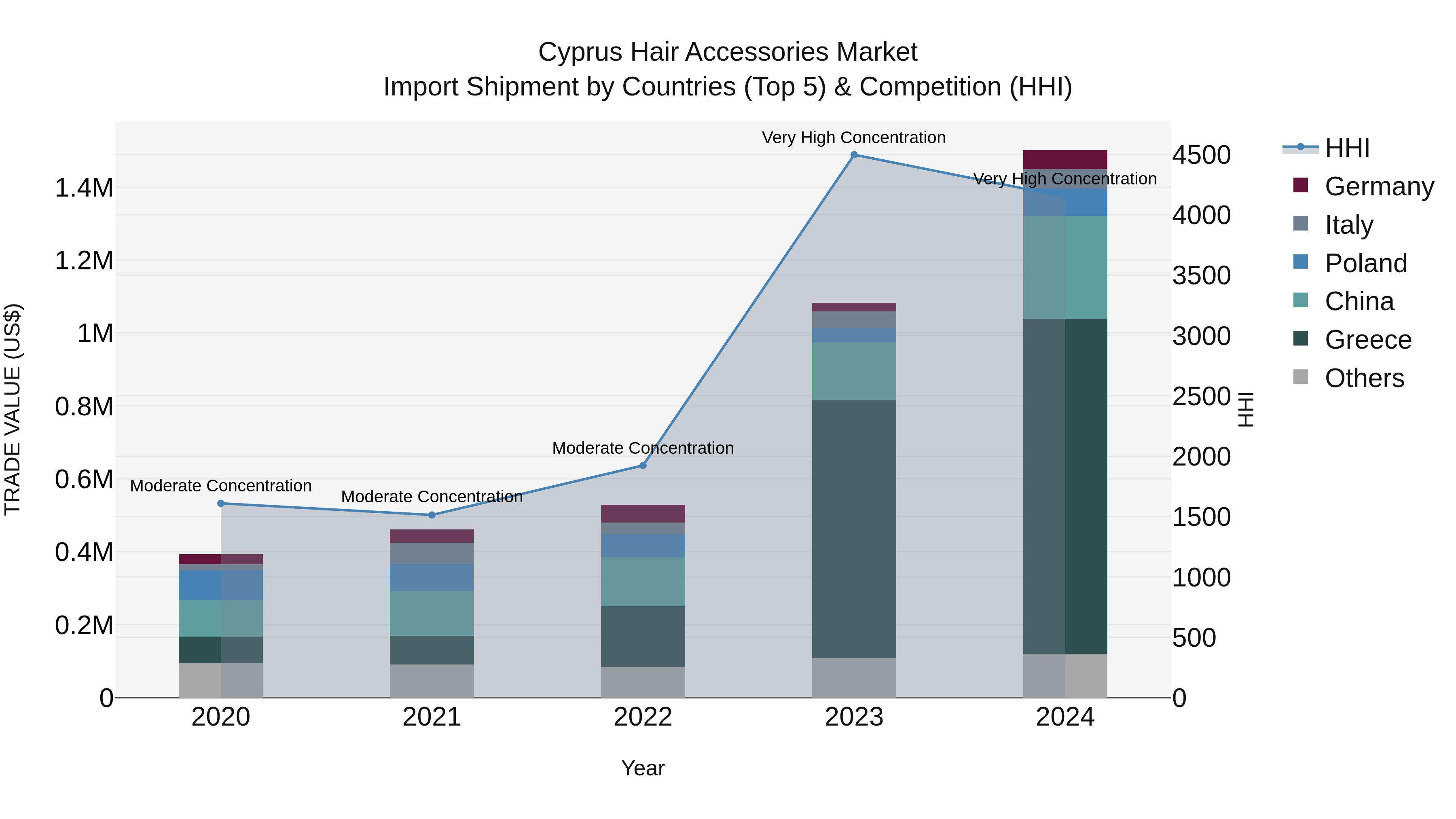 Cyprus Hair Accessories Market Import Shipment by Countries (Top 5) & Competition (HHI)