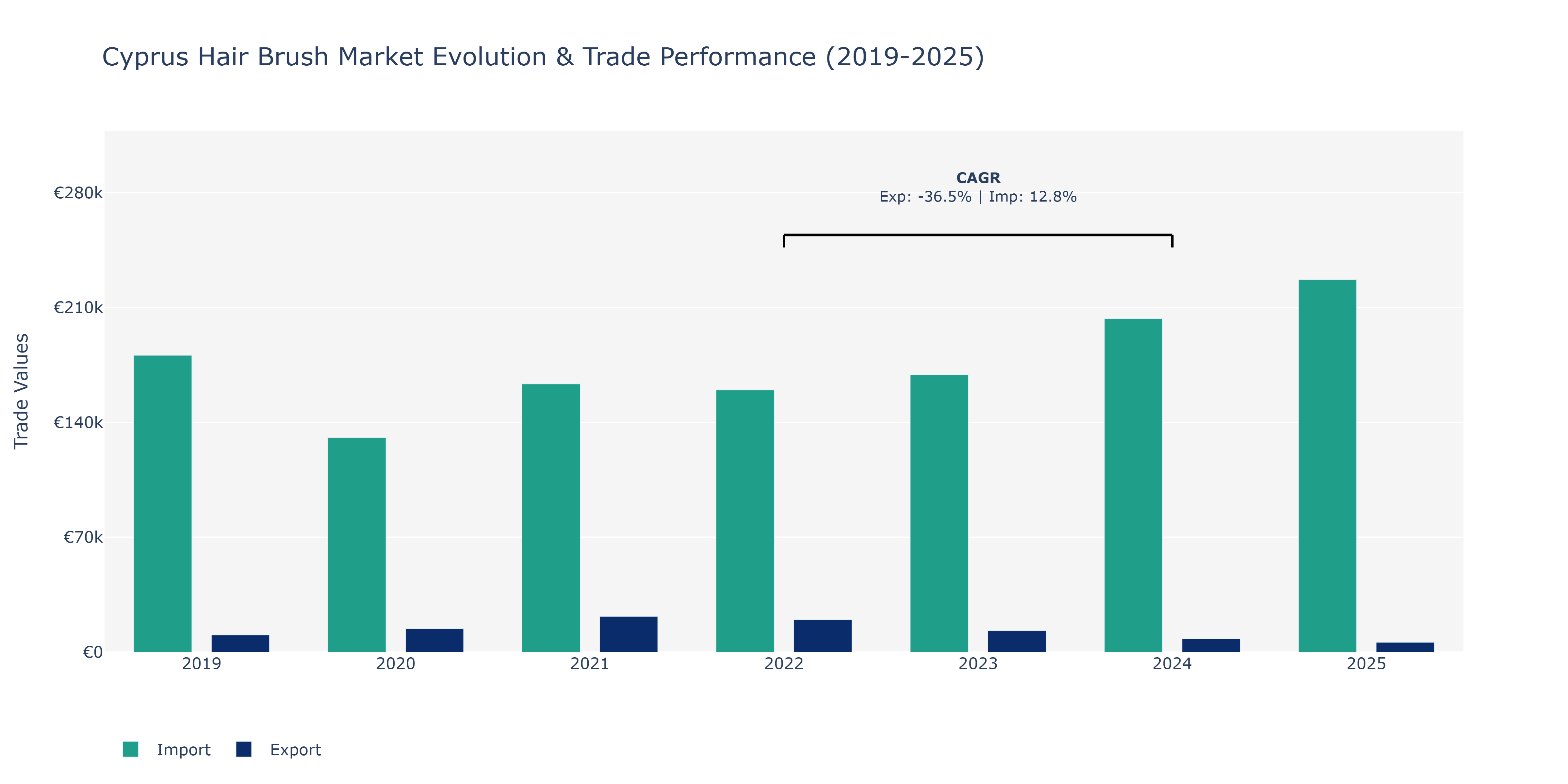 Cyprus Hair Brush Market: Production & Trade Performance (2019-2025)